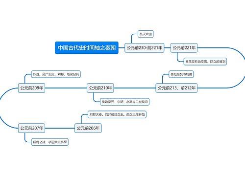 中国古代史时间轴之秦朝