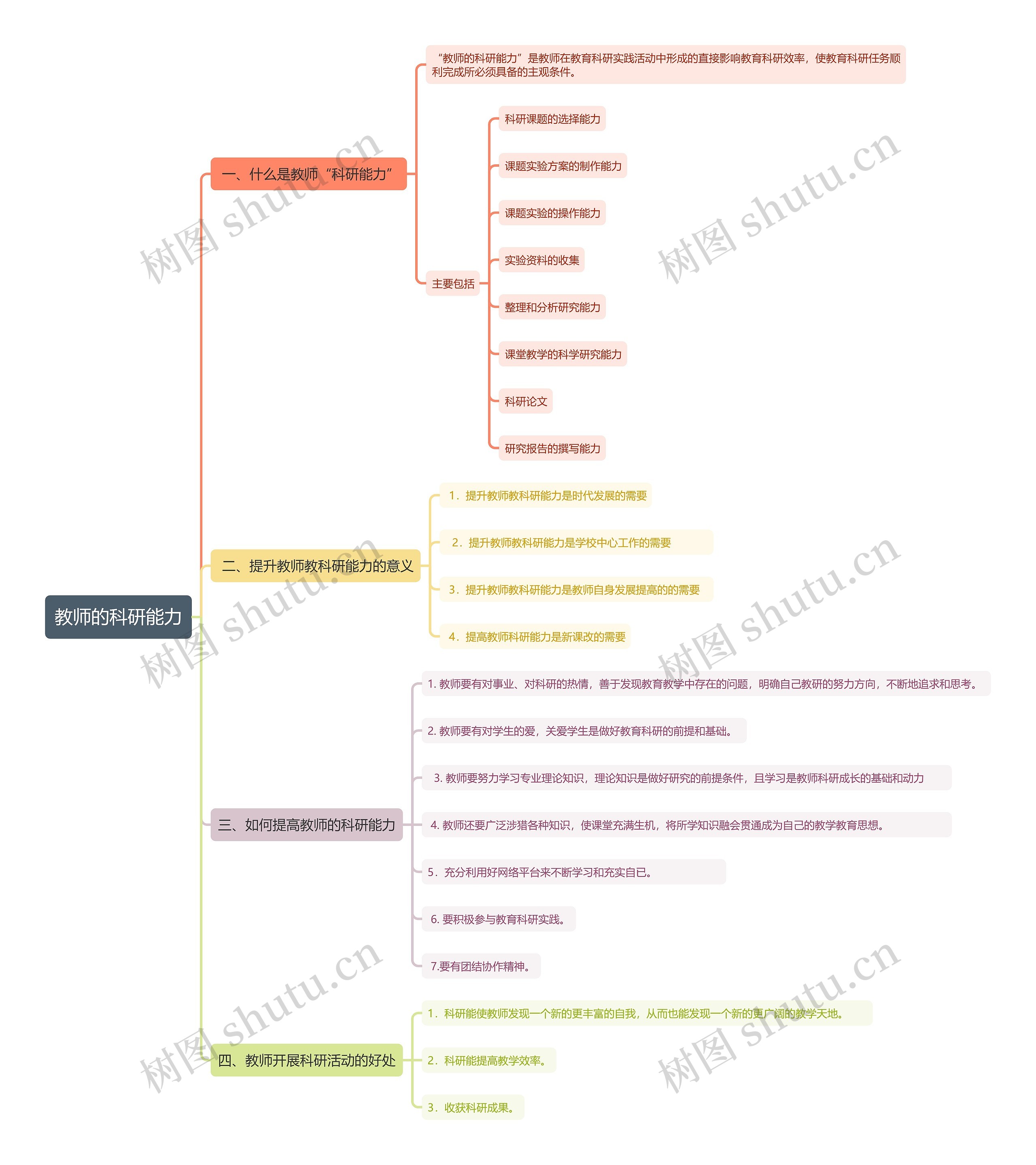 教师的科研能力思维导图