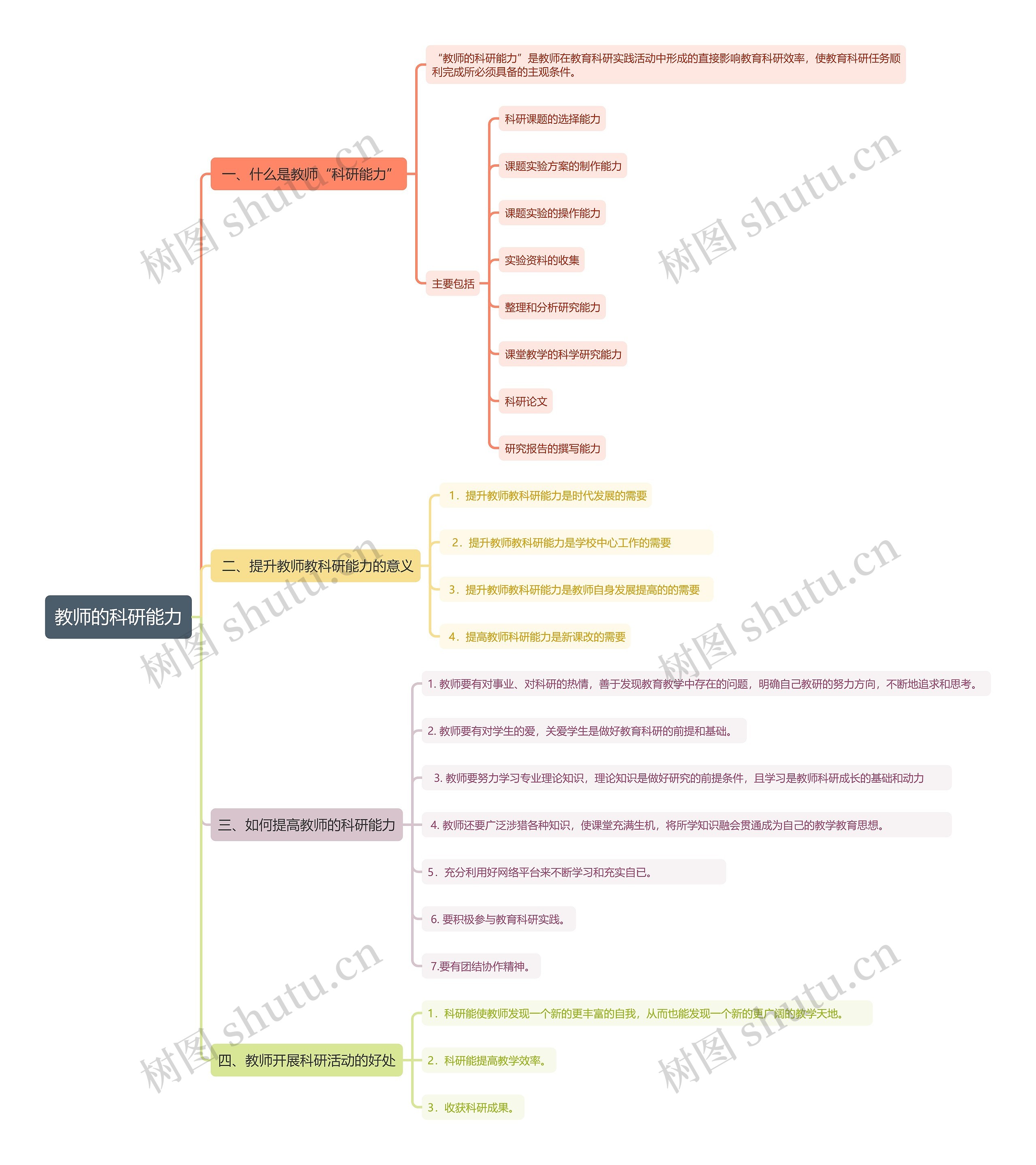教师的科研能力思维导图高清图 教师的科研能力思维导图