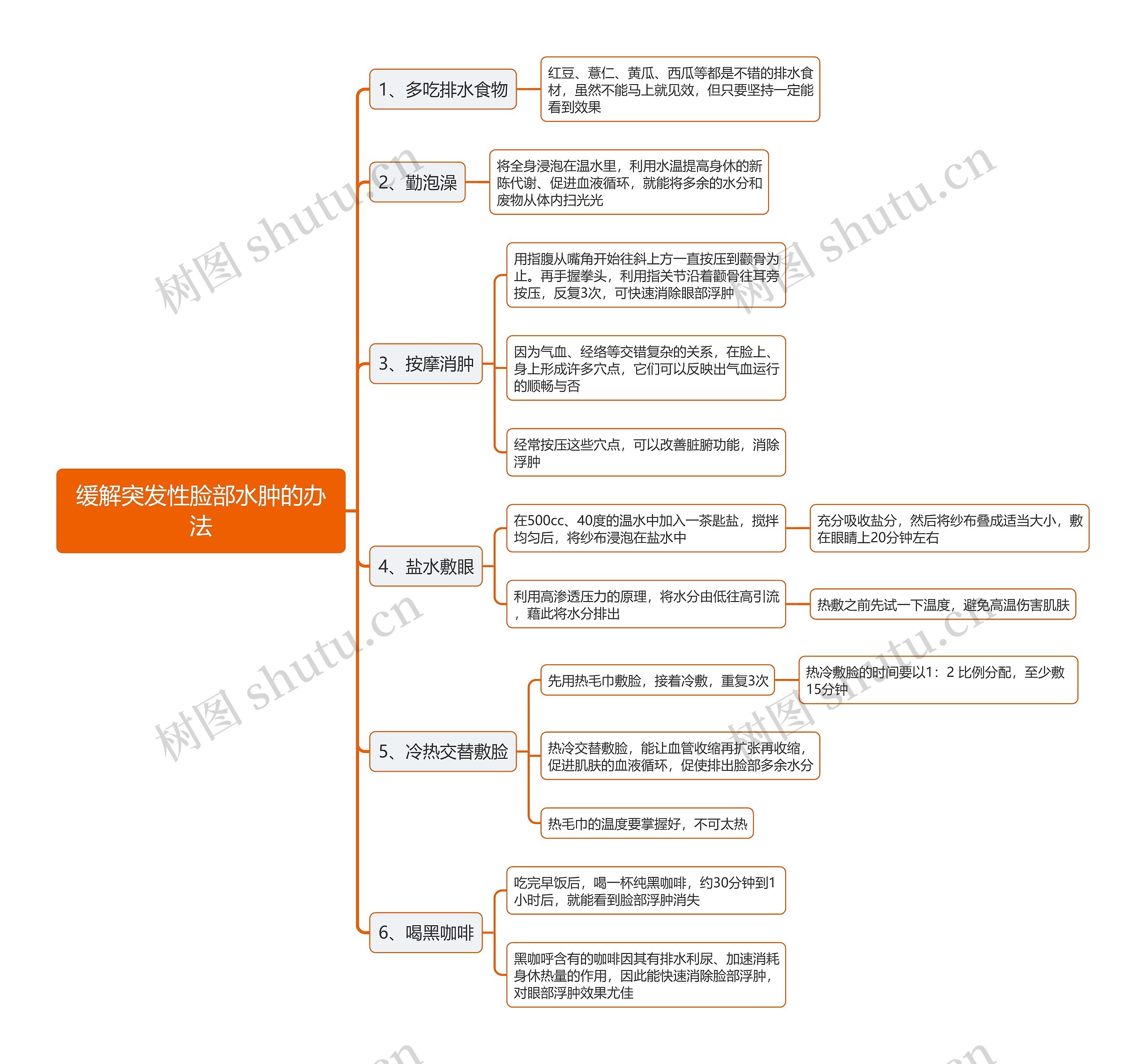 缓解突发性脸部水肿的办法思维导图