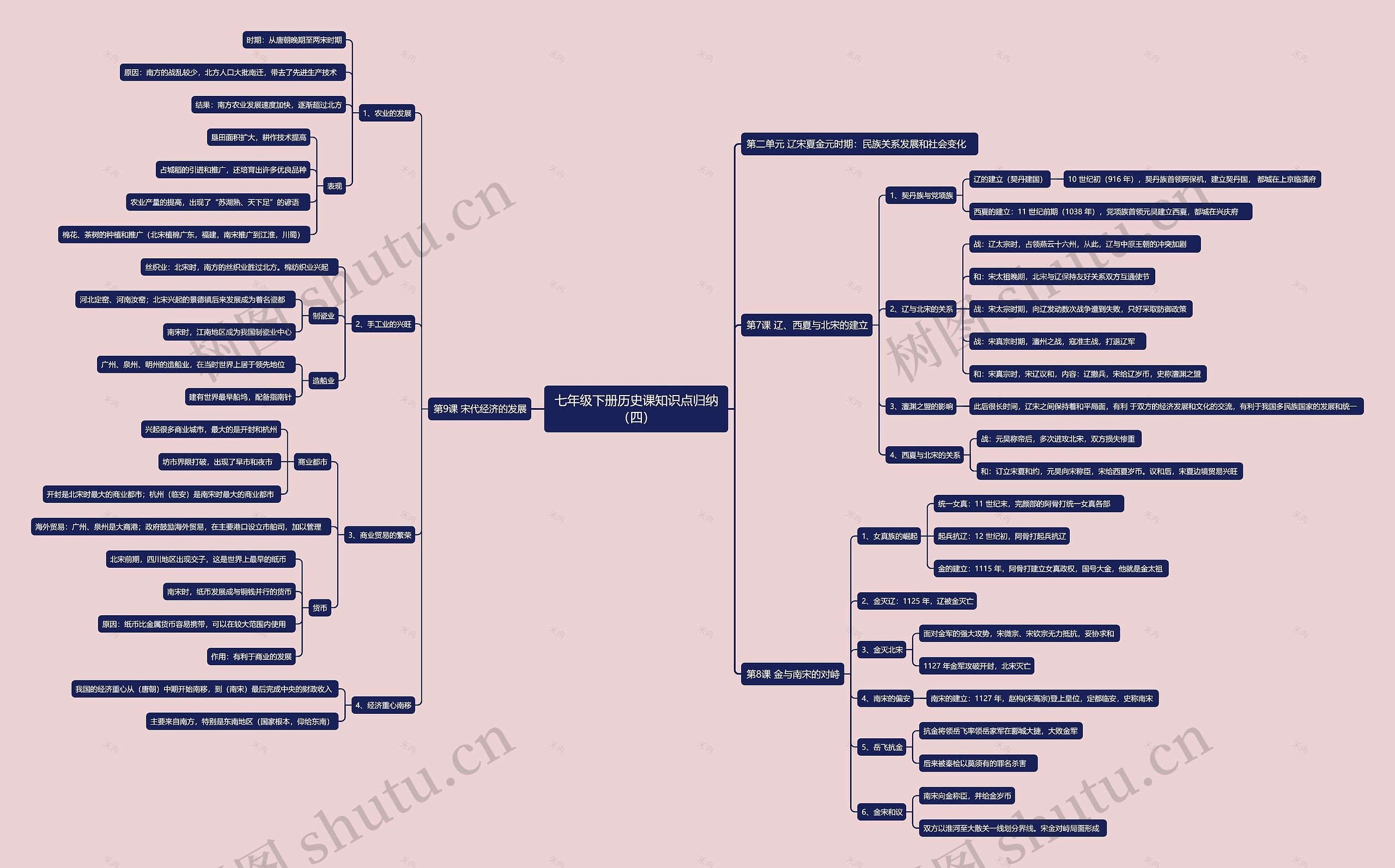 七年级下册历史课知识点归纳（四）思维导图