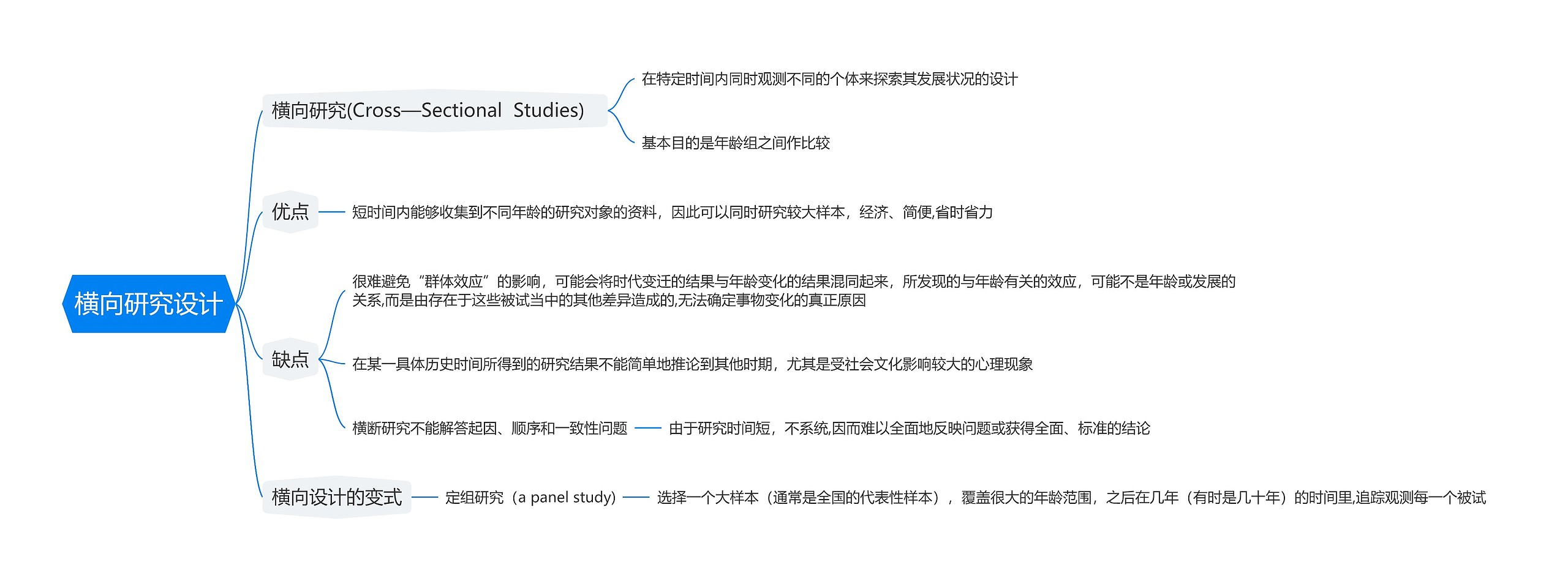 横向研究设计思维导图