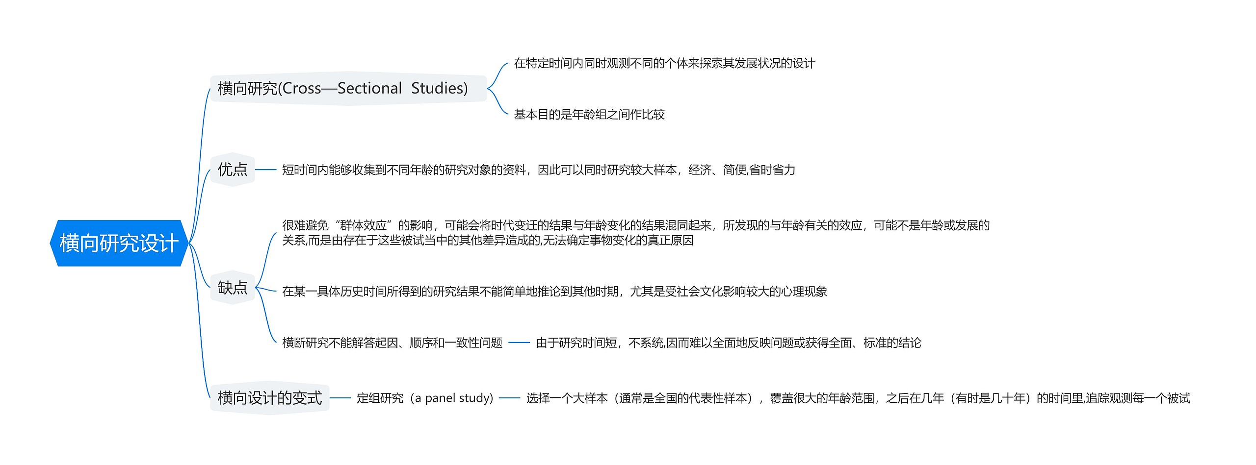 横向研究设计思维导图高清图 横向研究设计思维导图