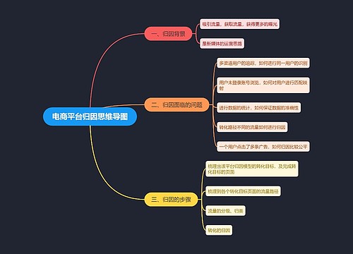 电商平台归因思维导图