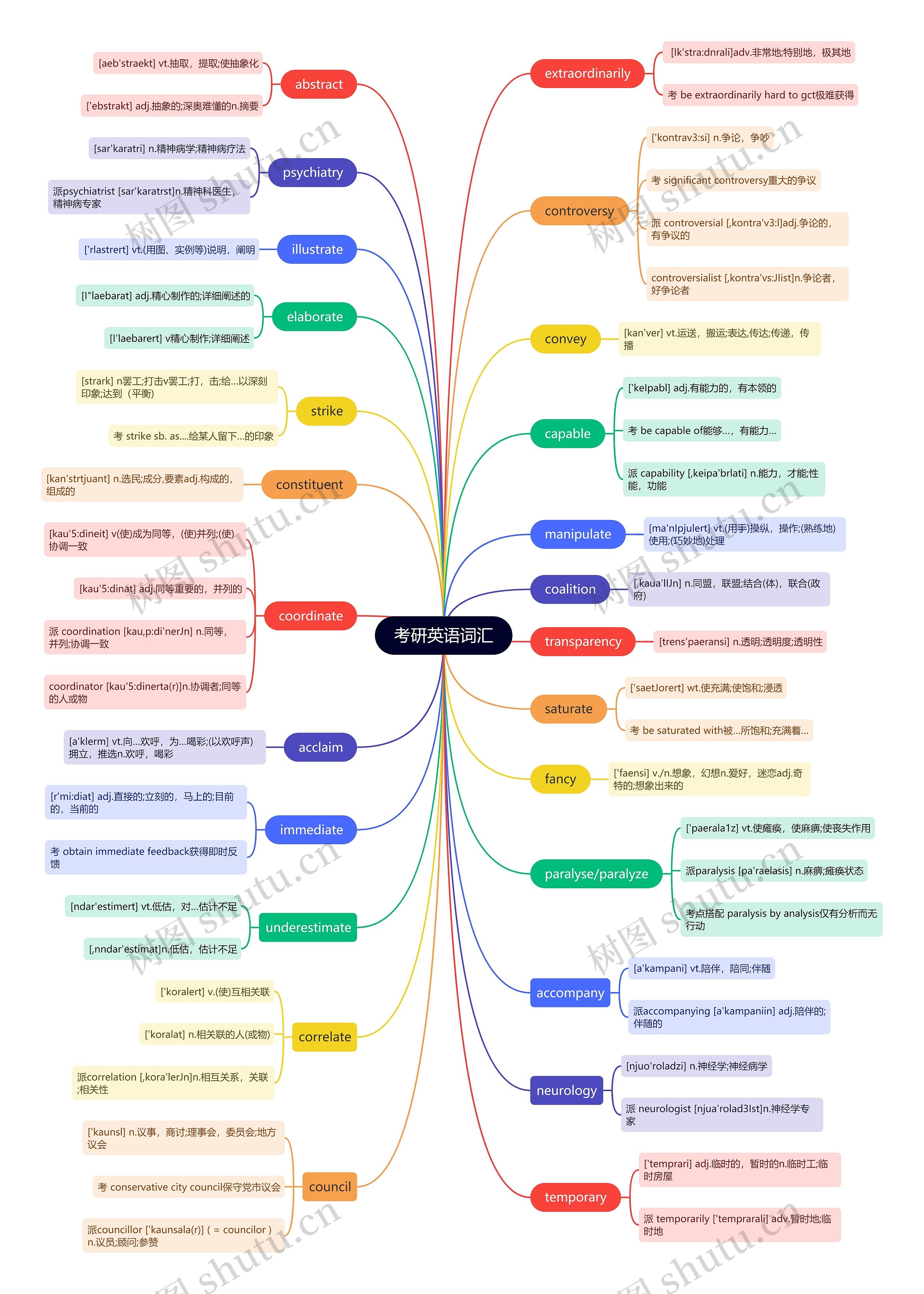 考研英语词汇(一)思维导图高清图 考研英语词汇(一)思维导图