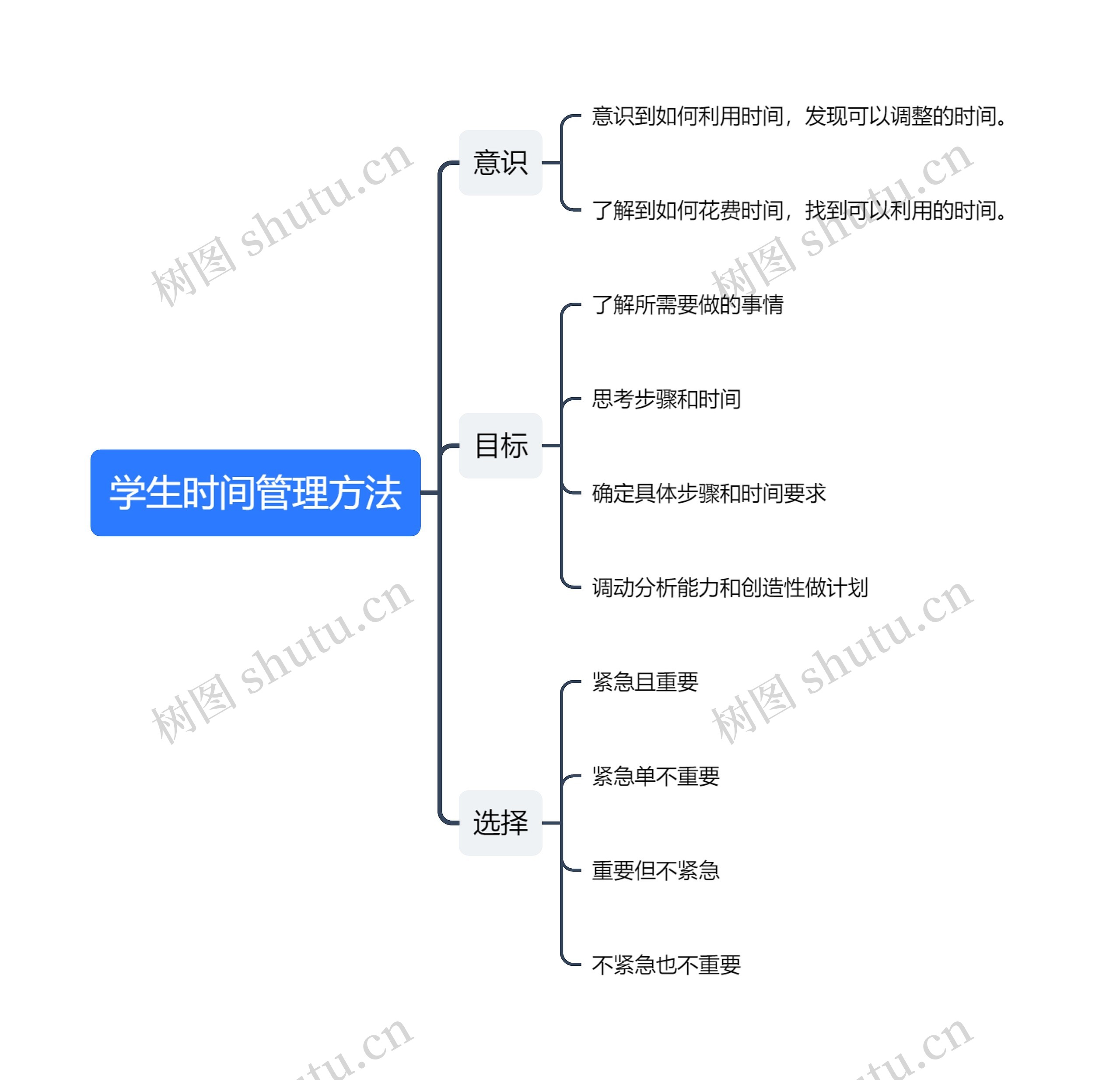 学生时间管理方法思维导图