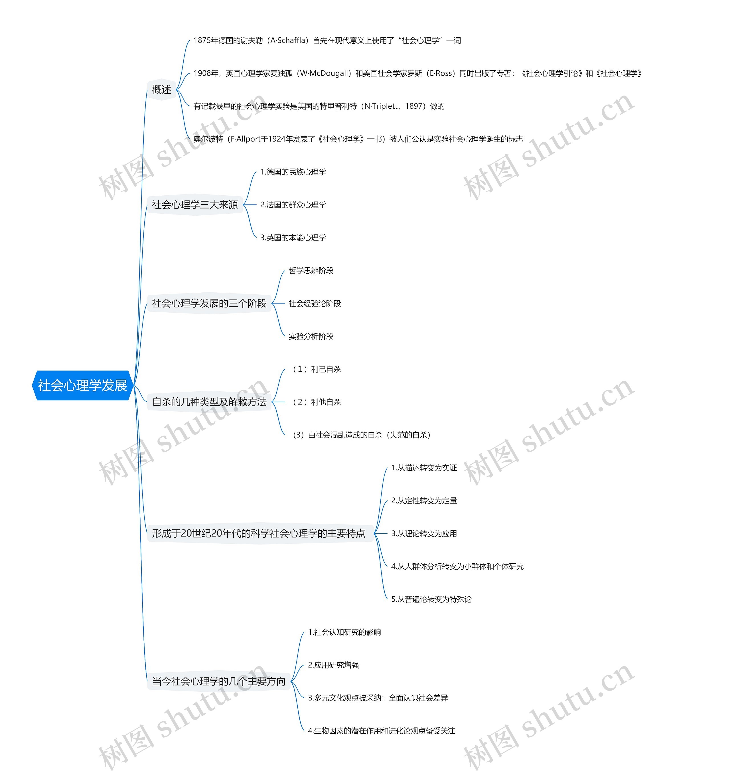 社会心理学发展思维导图