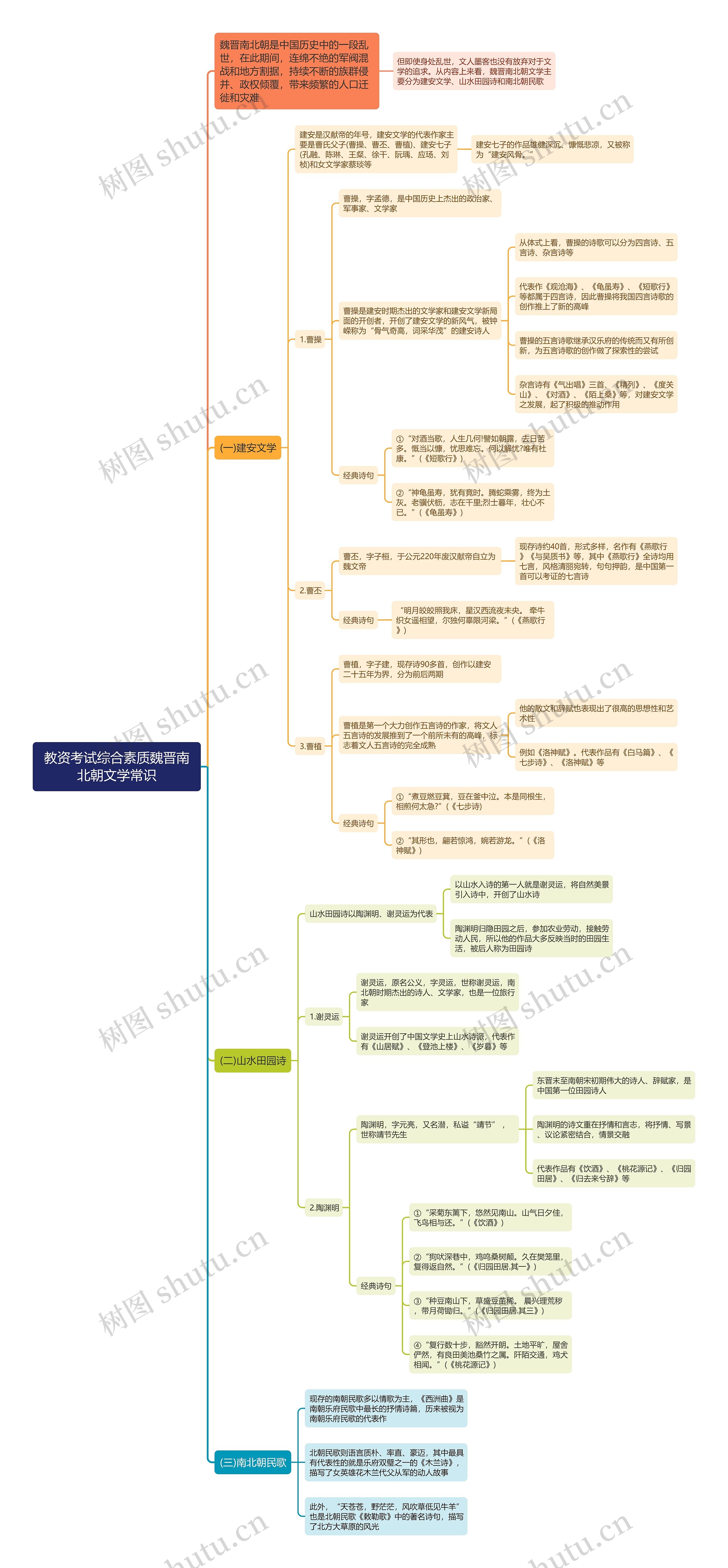 教资之魏晋南北朝文学常识思维导图