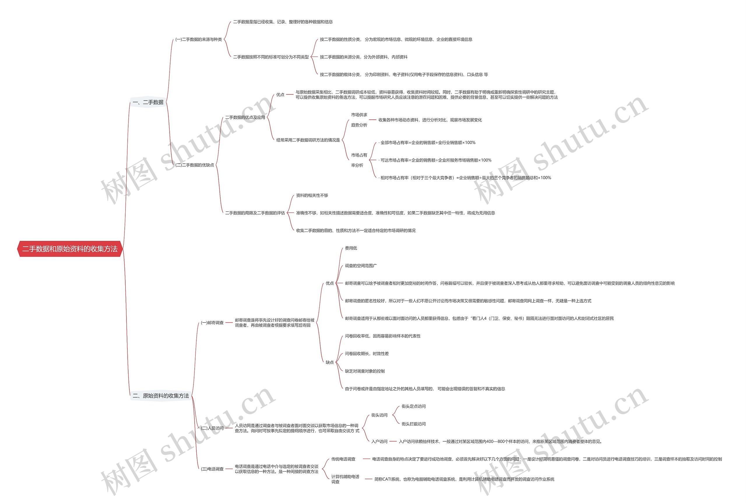 二手数据和原始资料的收集方法思维导图