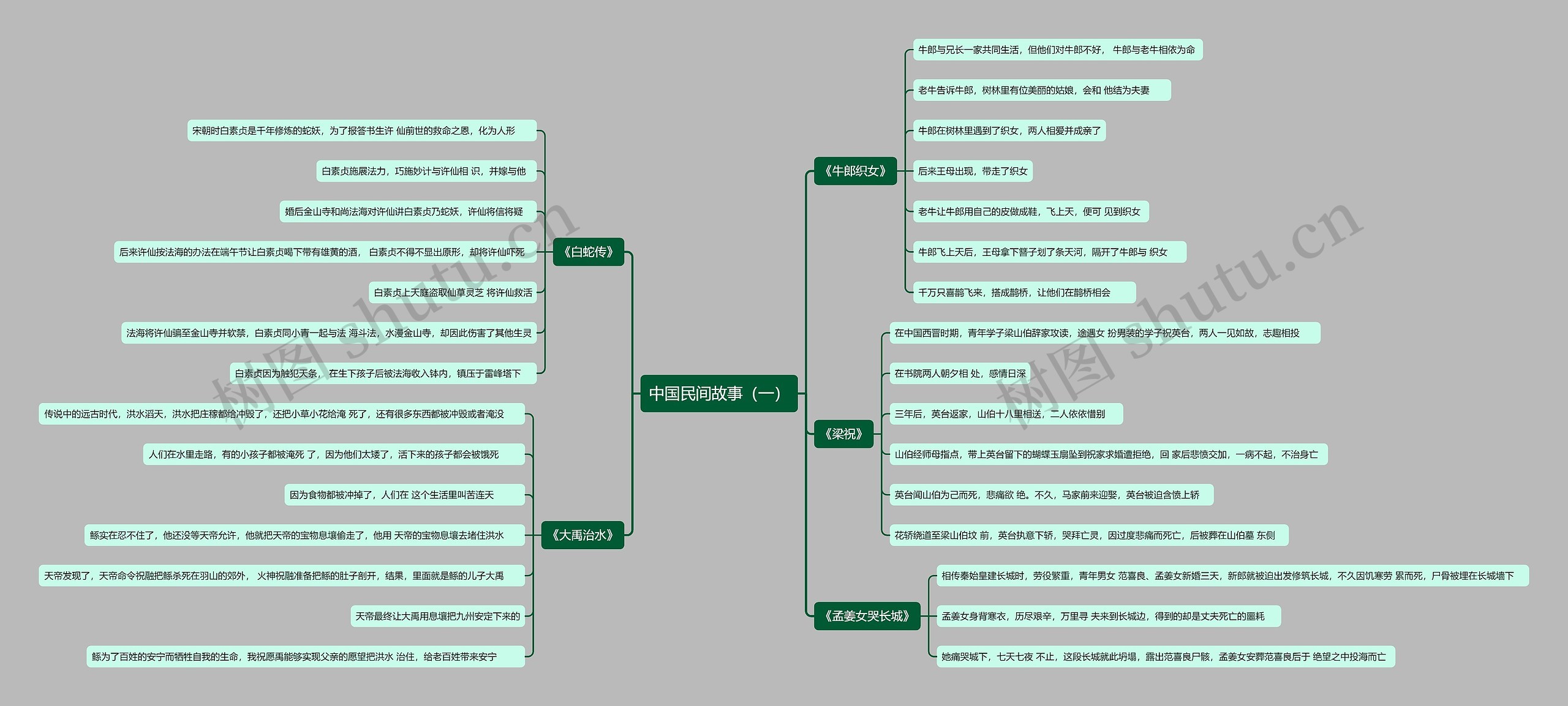 中国民间故事（一）思维导图