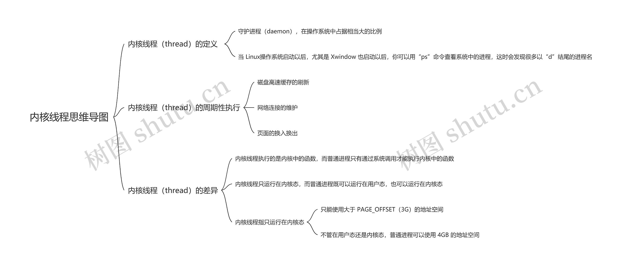 内核线程思维导图