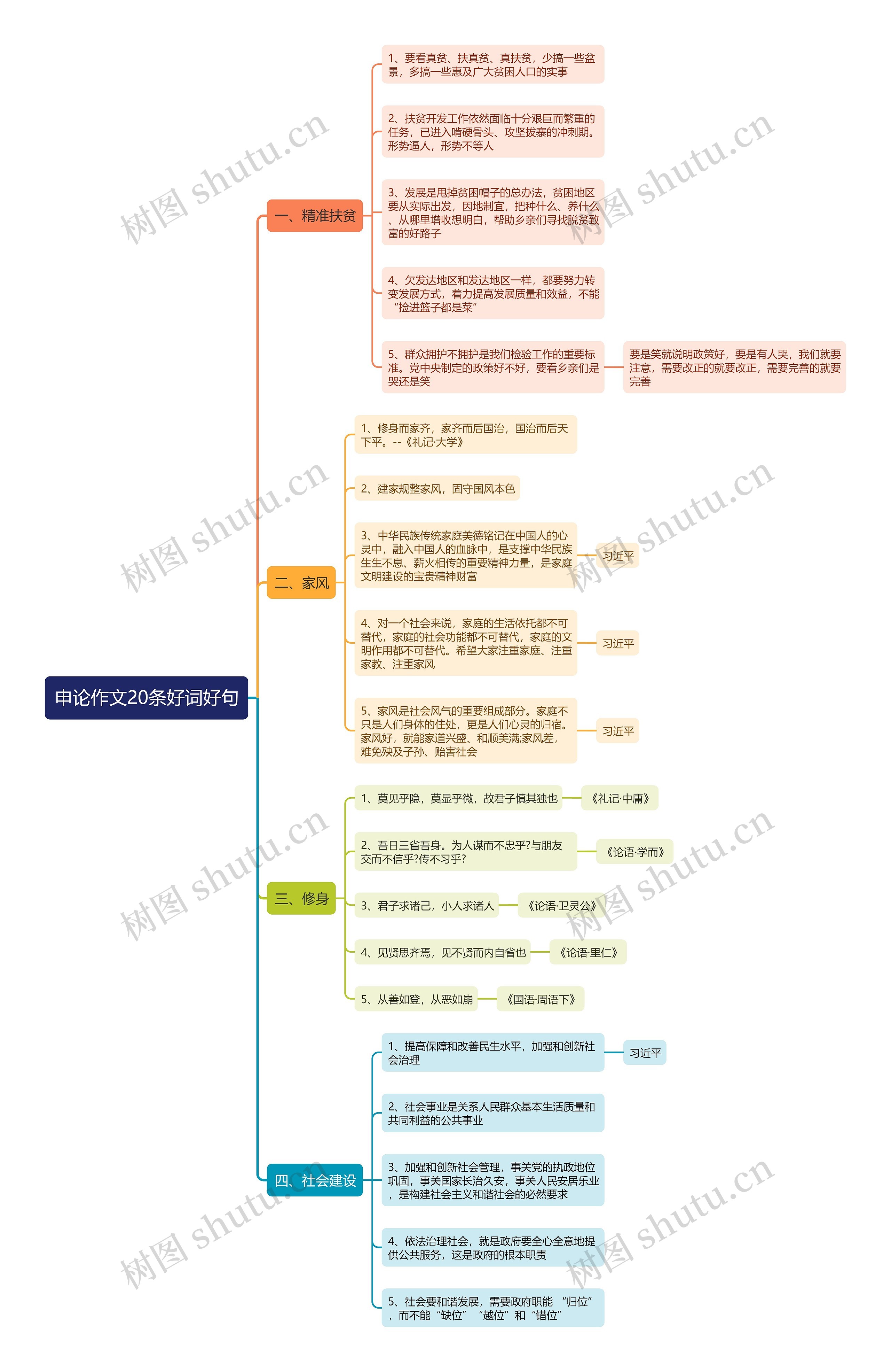 申论20条好词好句思维导图