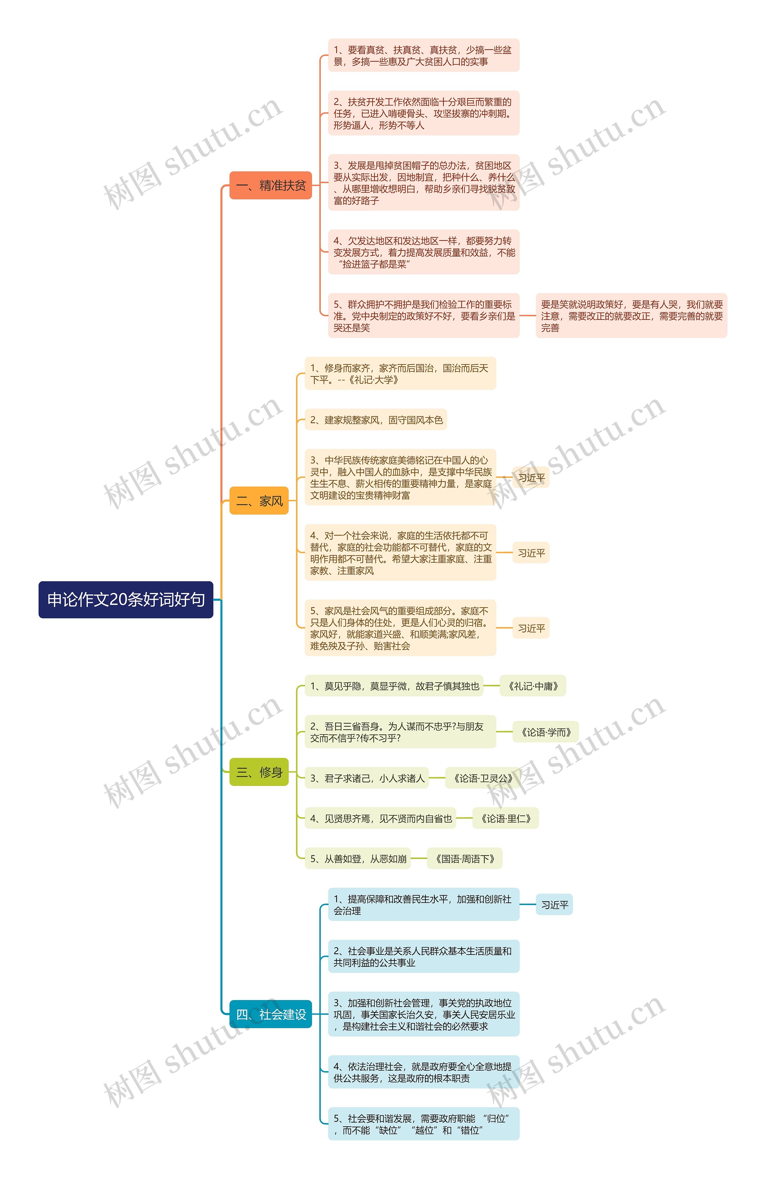 申论20条好词好句思维导图高清图 申论20条好词好句思维导图