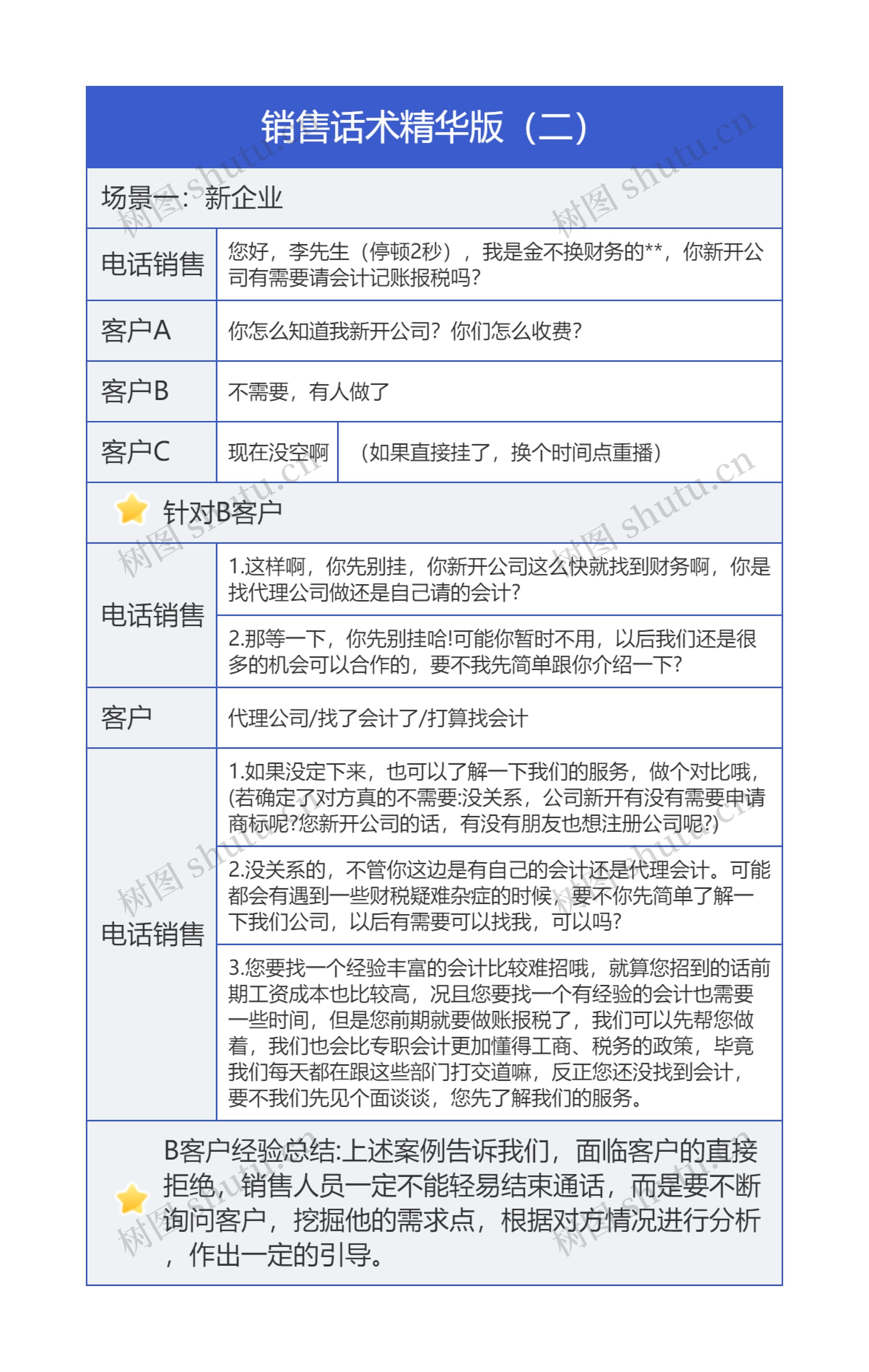 销售话术精华版2思维导图
