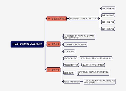 3步带你掌握数资溶液问题思维导图