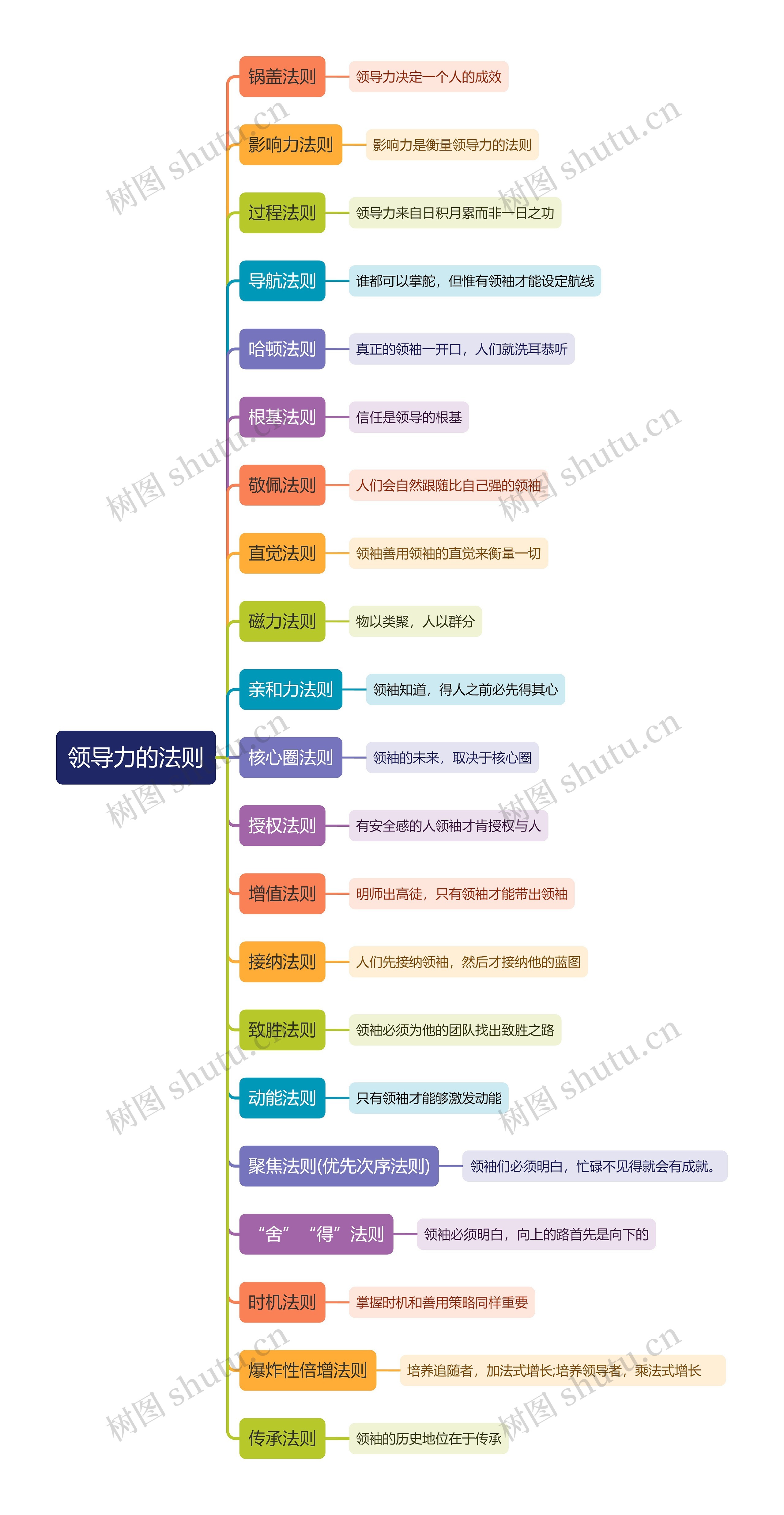 领导力的法则思维导图