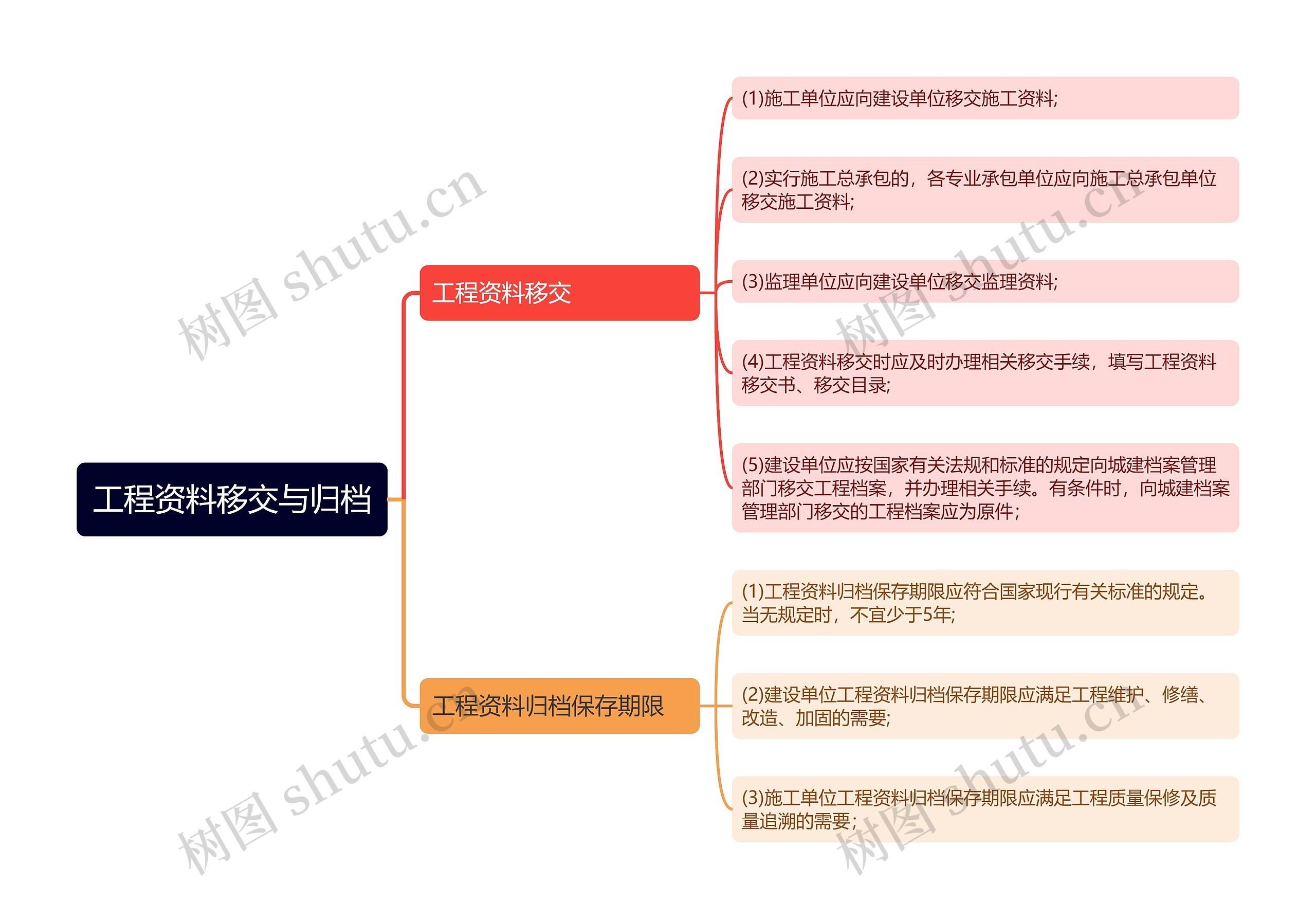 工程资料移交与归档