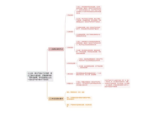 工商管理定额工作思维导图