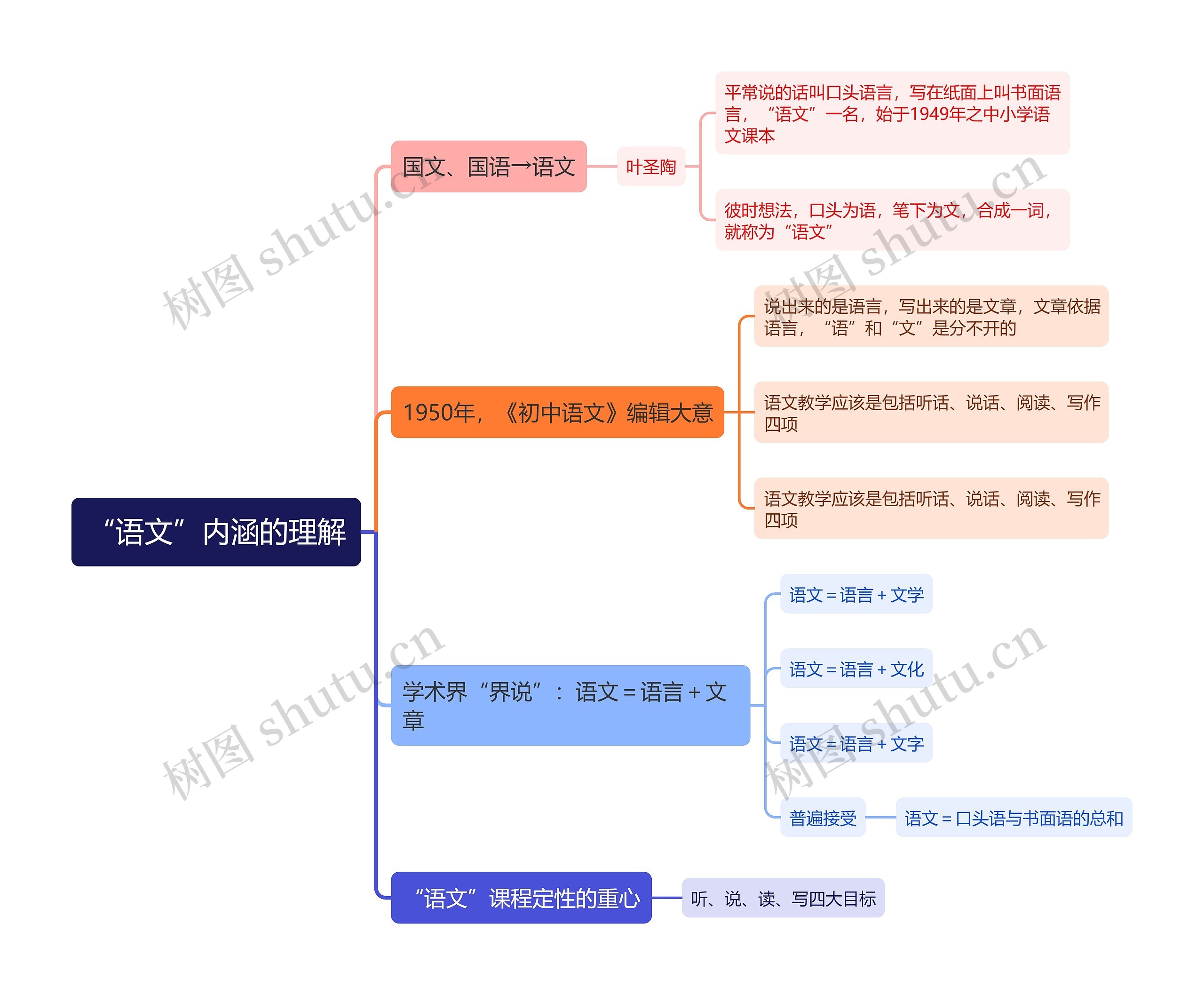 “语文”内涵的理解思维导图