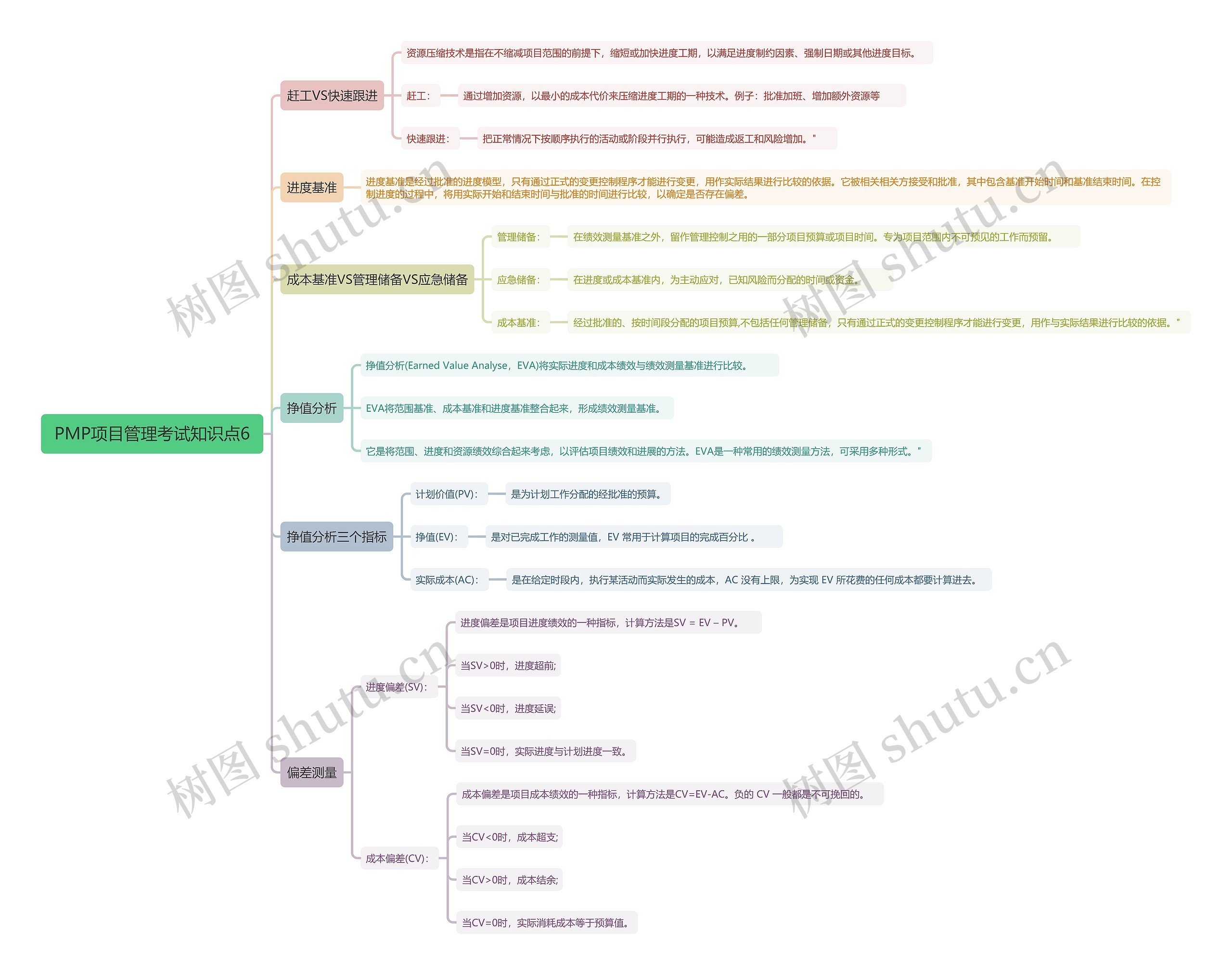PMP项目管理考试知识点6思维导图
