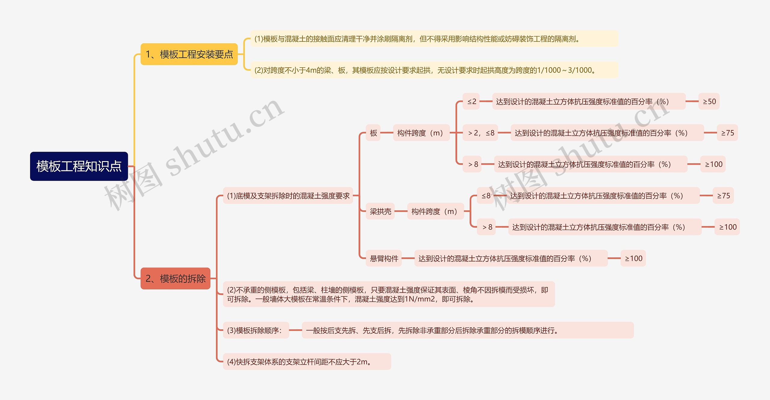 模板工程知识点