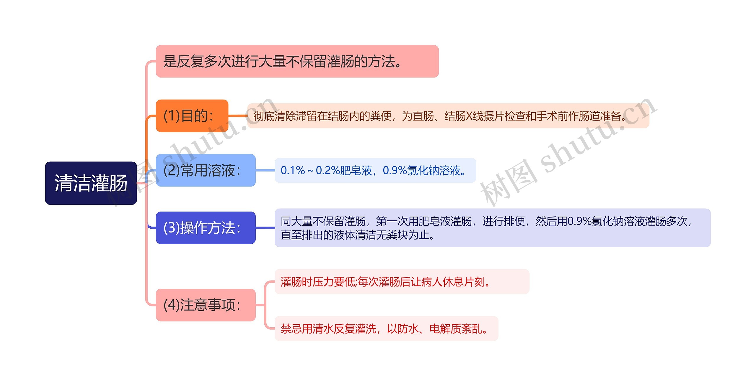 清洁灌肠知识点思维导图