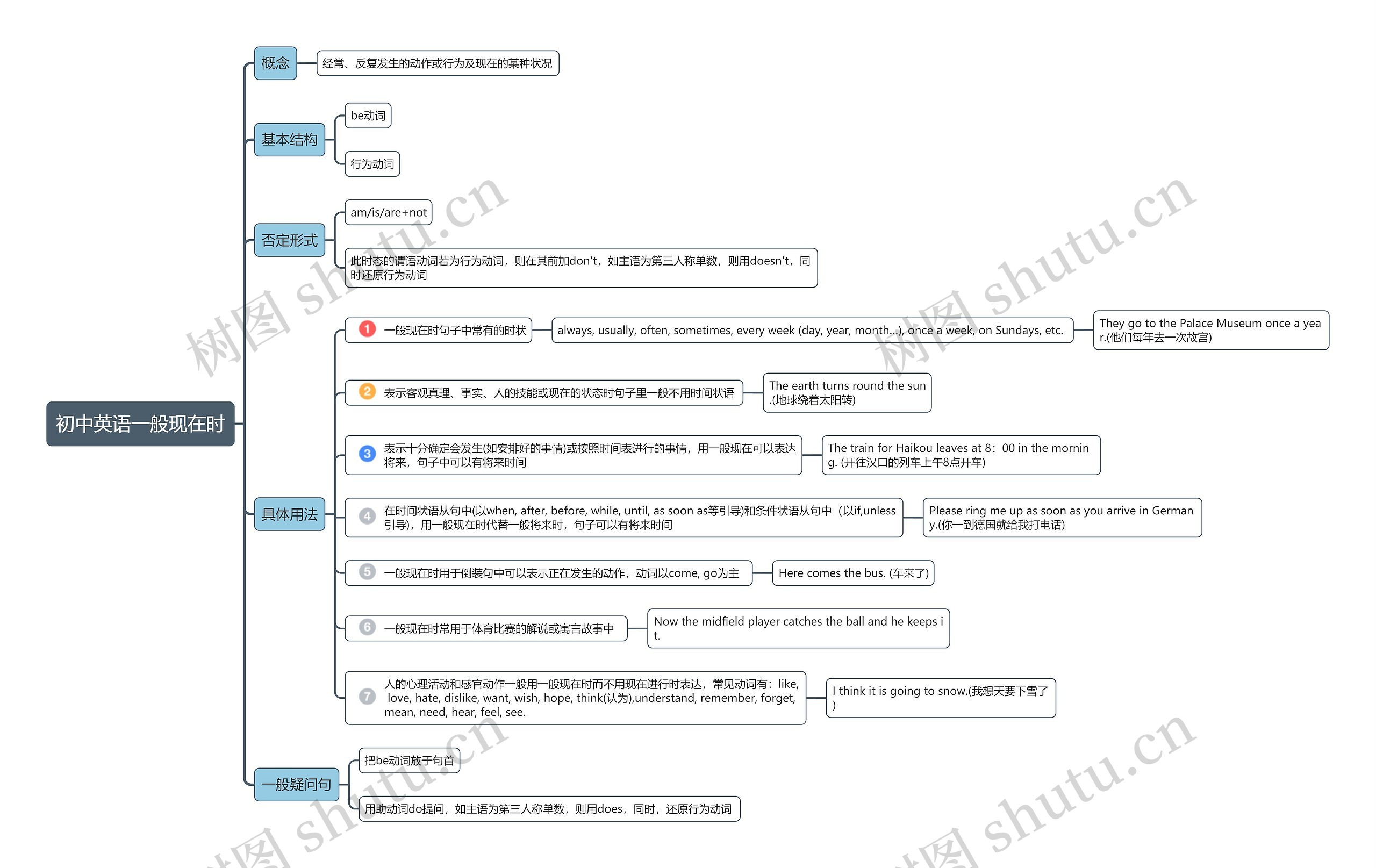 初中英语一般现在时思维导图