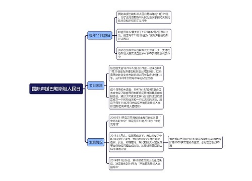 国际声援巴勒斯坦人民日思维导图