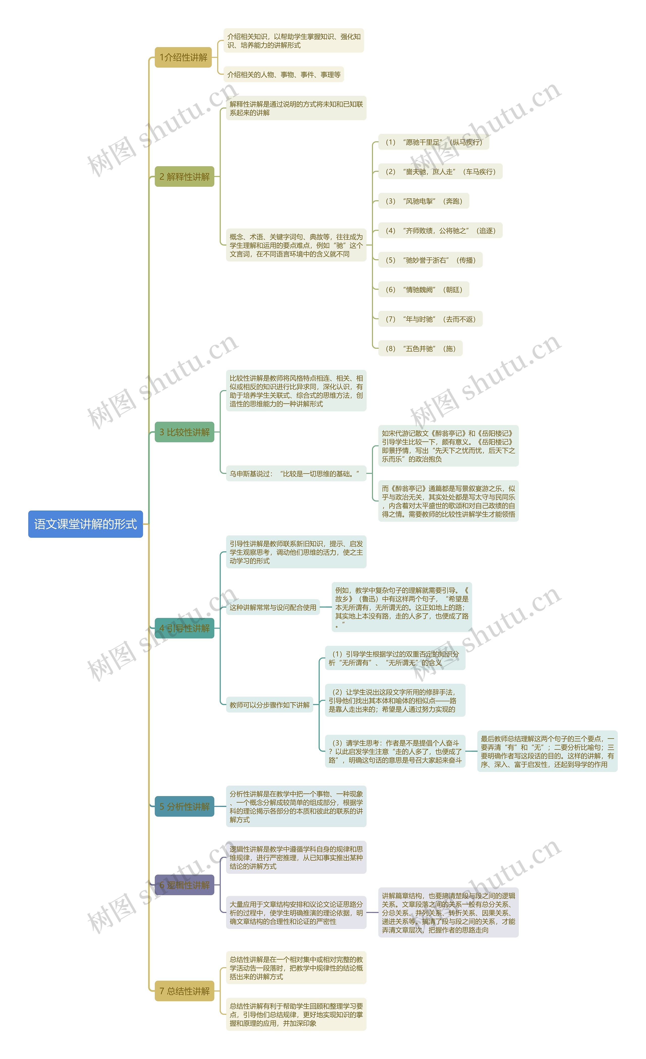 语文课堂讲解的形式思维导图