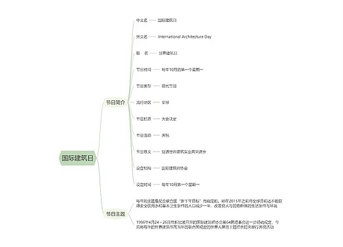 国际建筑日思维导图