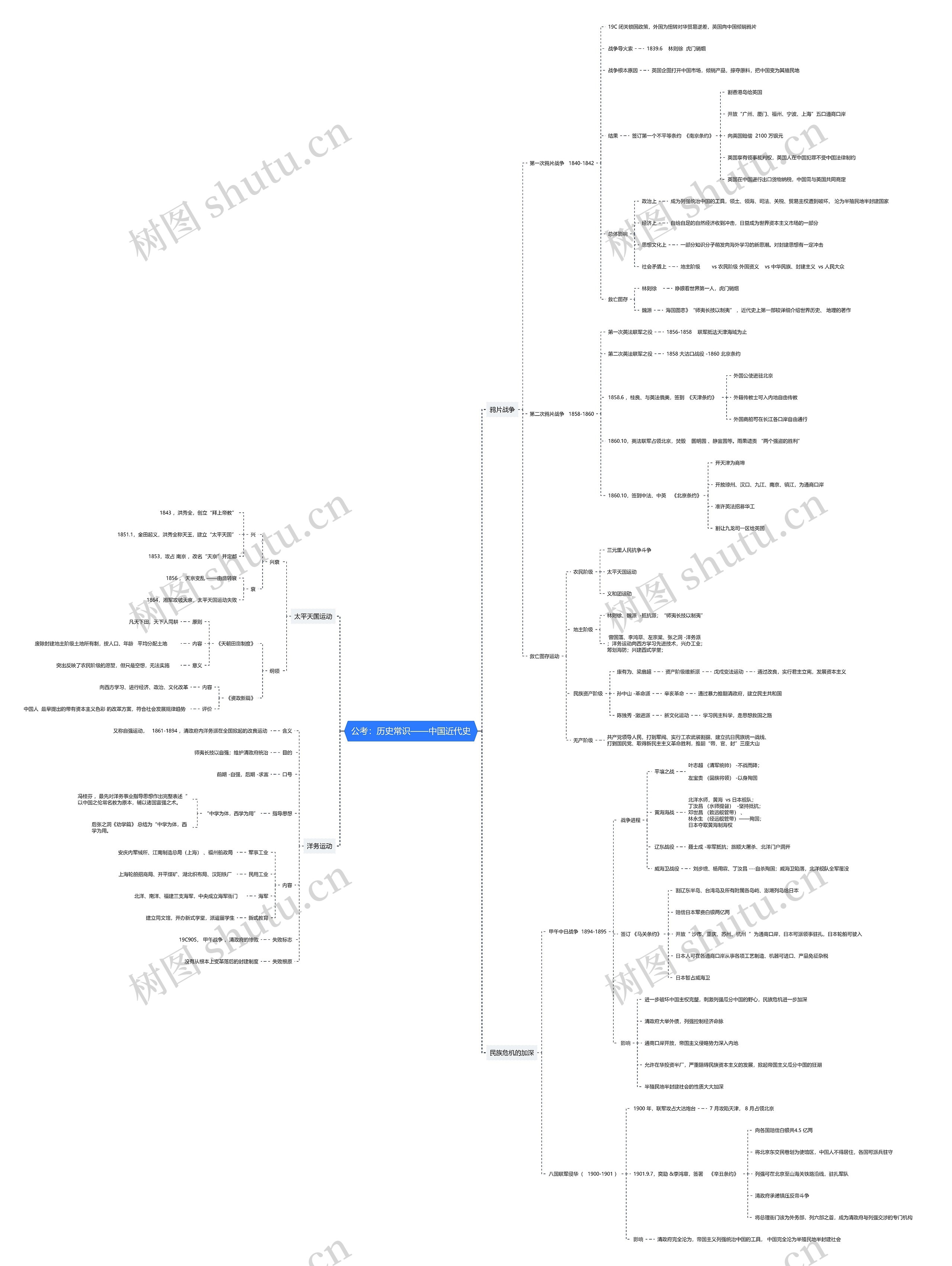 公考中国近代史（一）思维导图