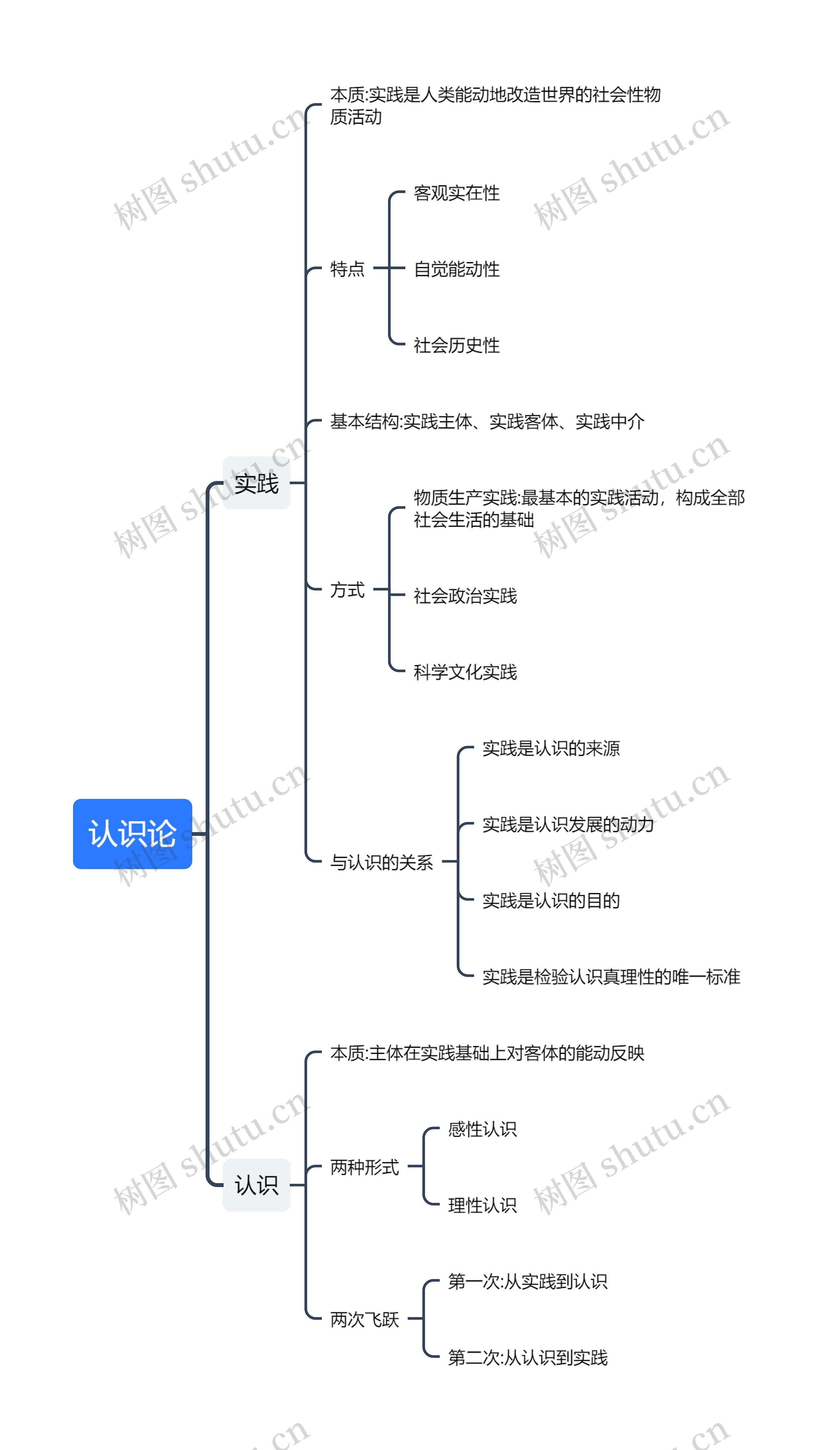 马克思主义基本原理认识论思维导图