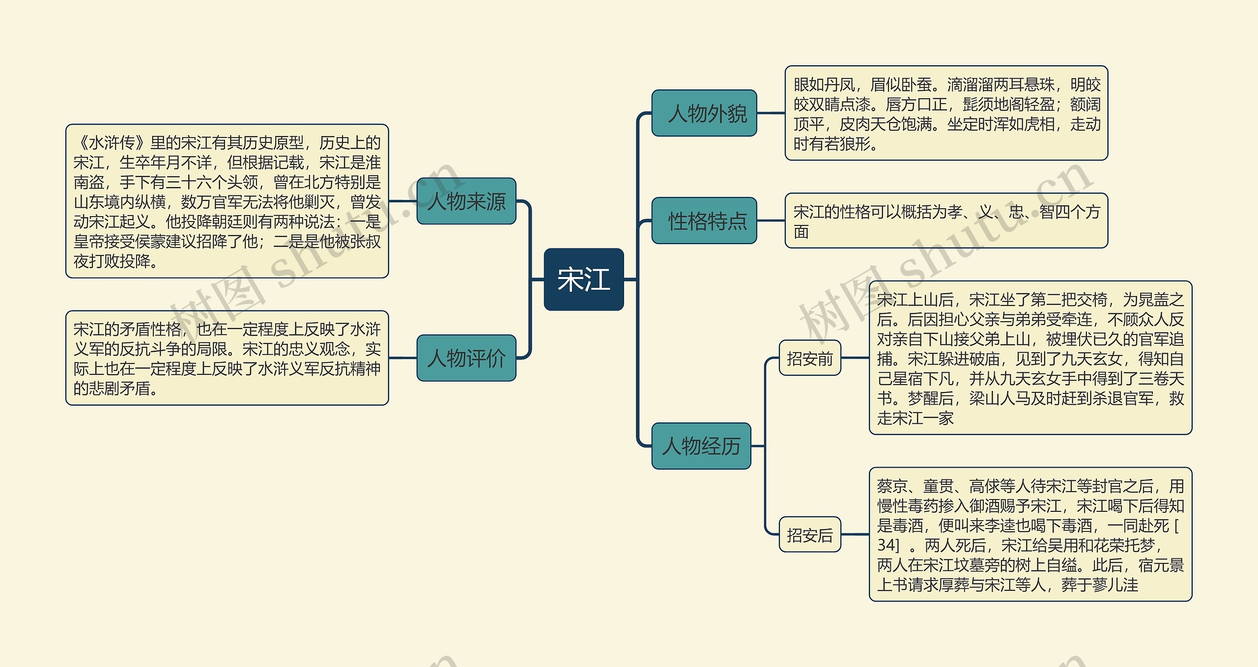 宋江思维导图