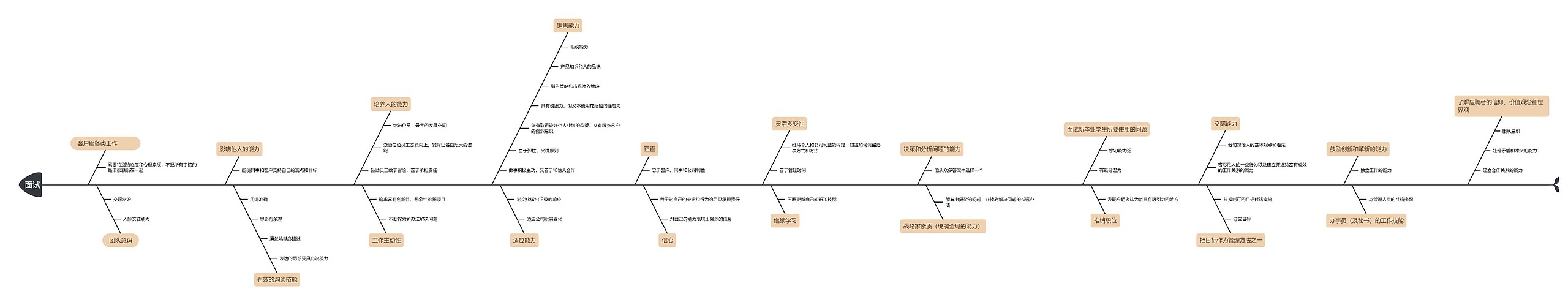 面试试题问题思维导图