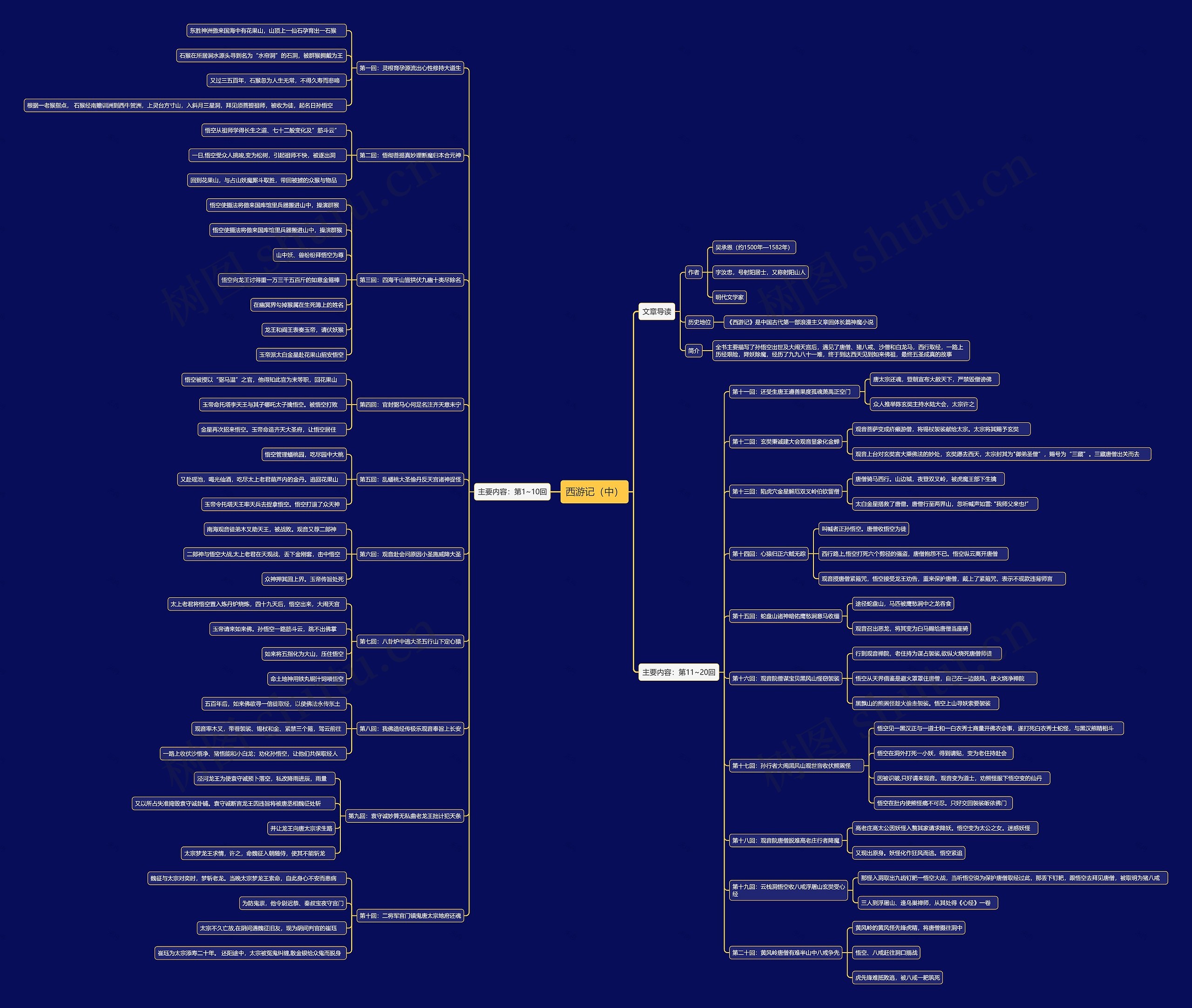 西游记主要内容思维导图