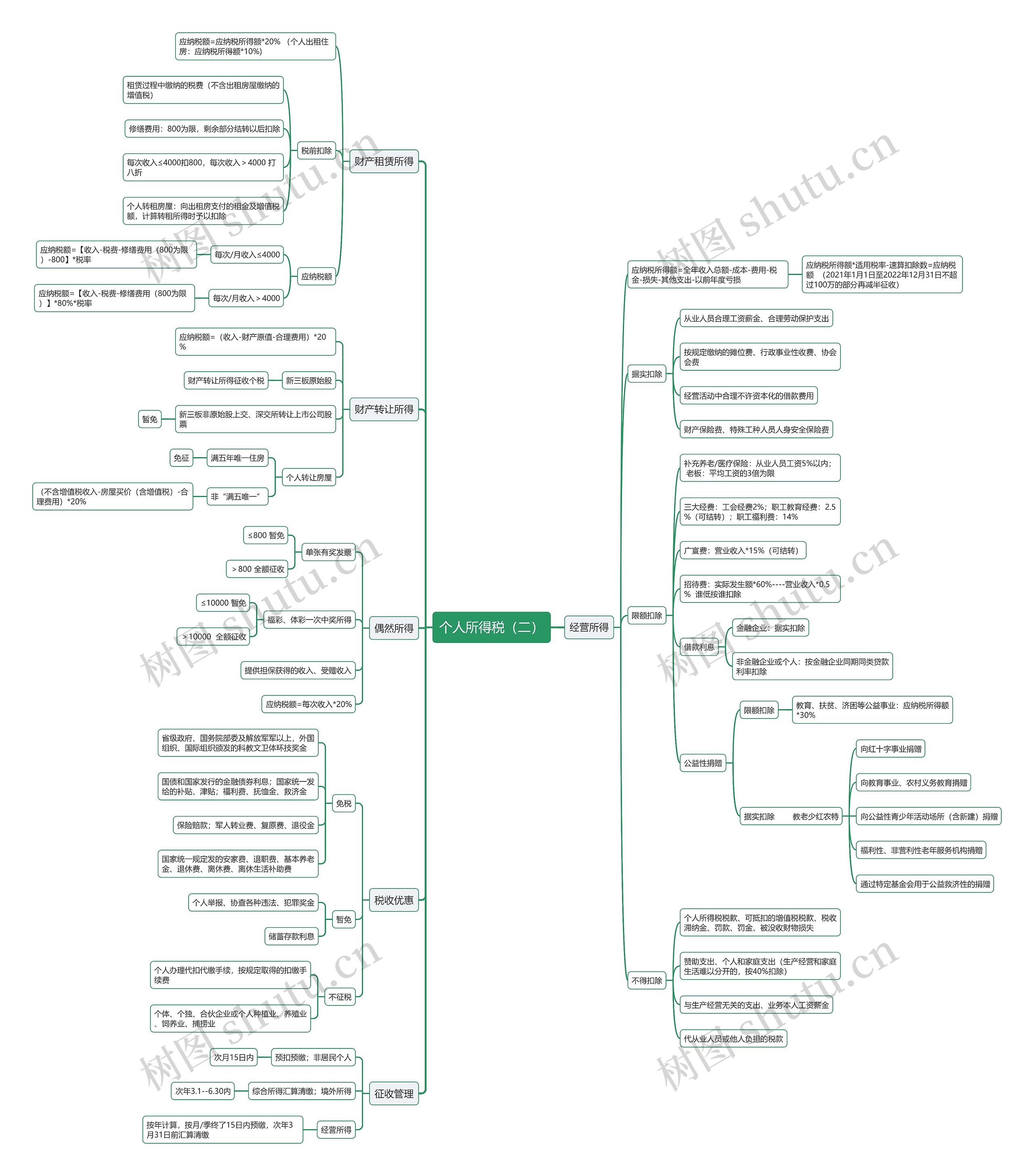 个人所得税（二）思维导图