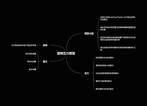 波特五力模型