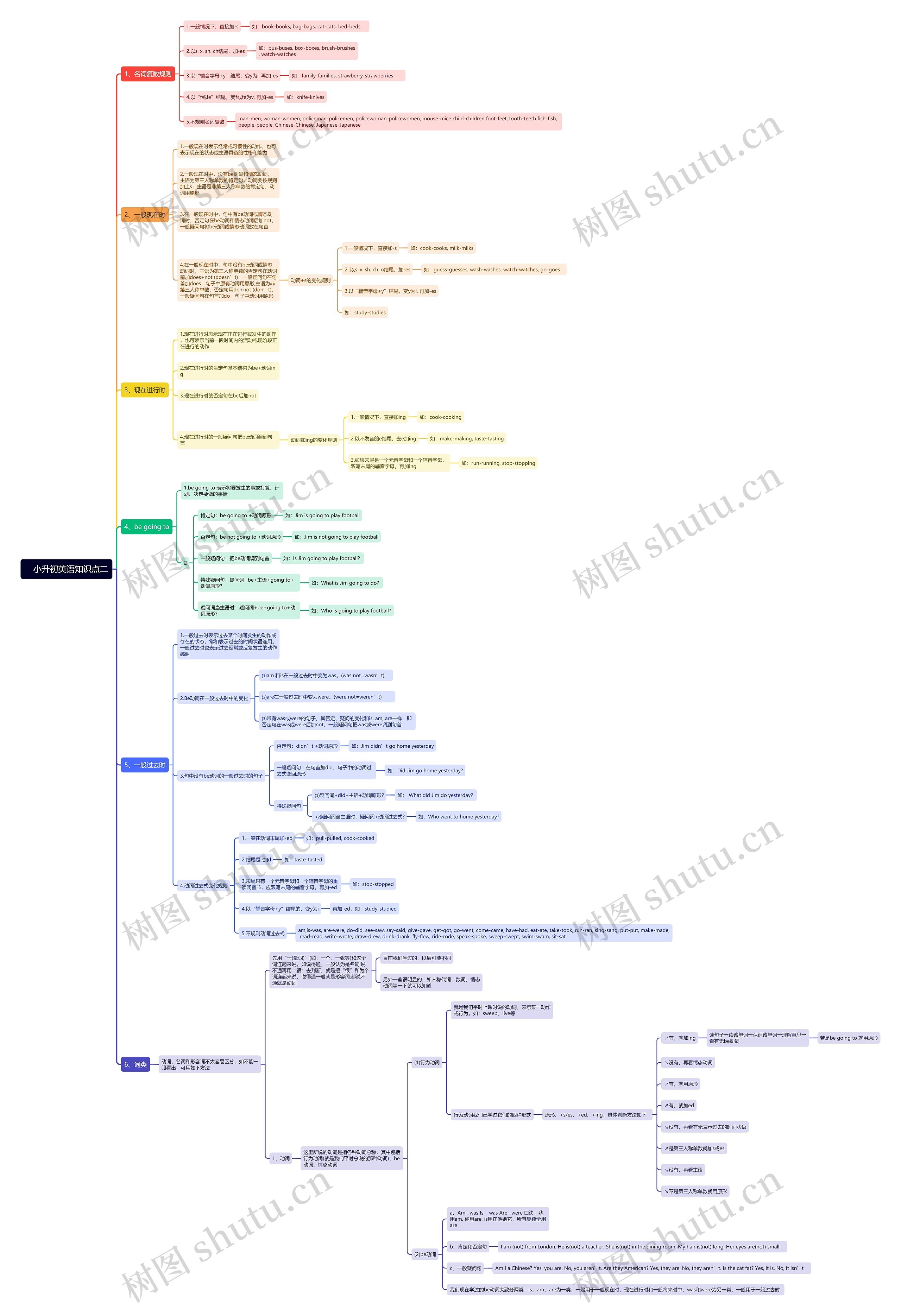小升初英语知识点二思维导图高清图 小升初英语知识点二思维导图