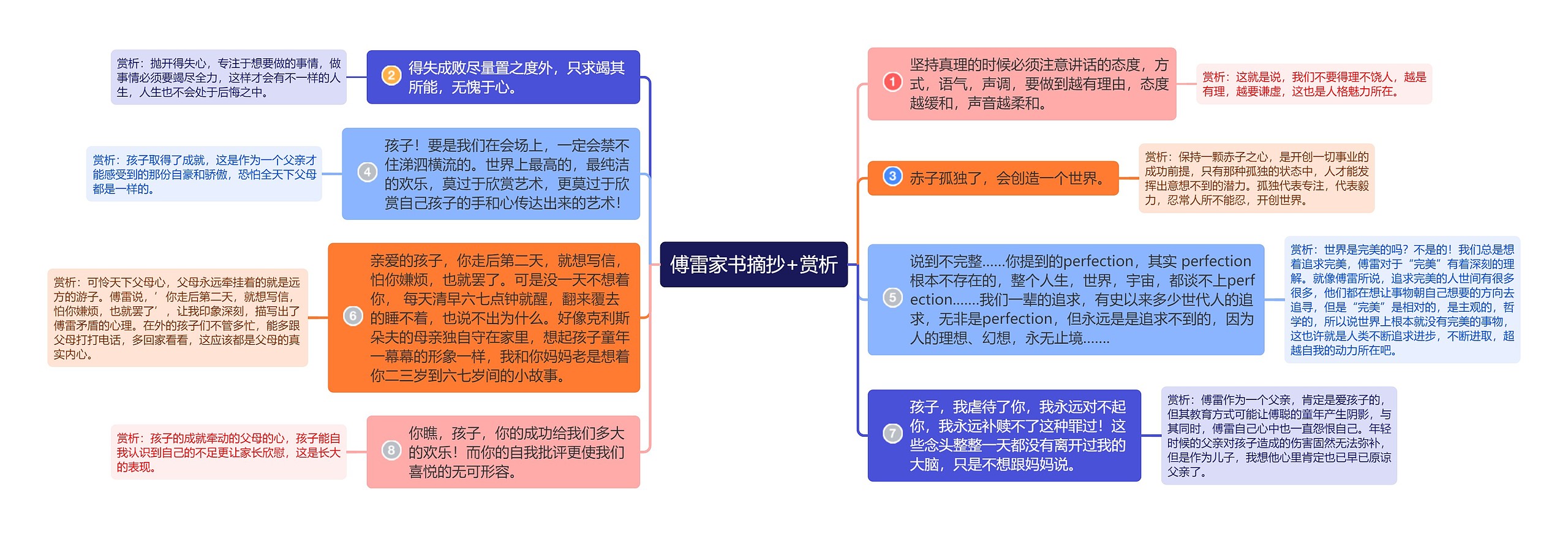 傅雷家书赏析思维导图高清图 傅雷家书赏析思维导图
