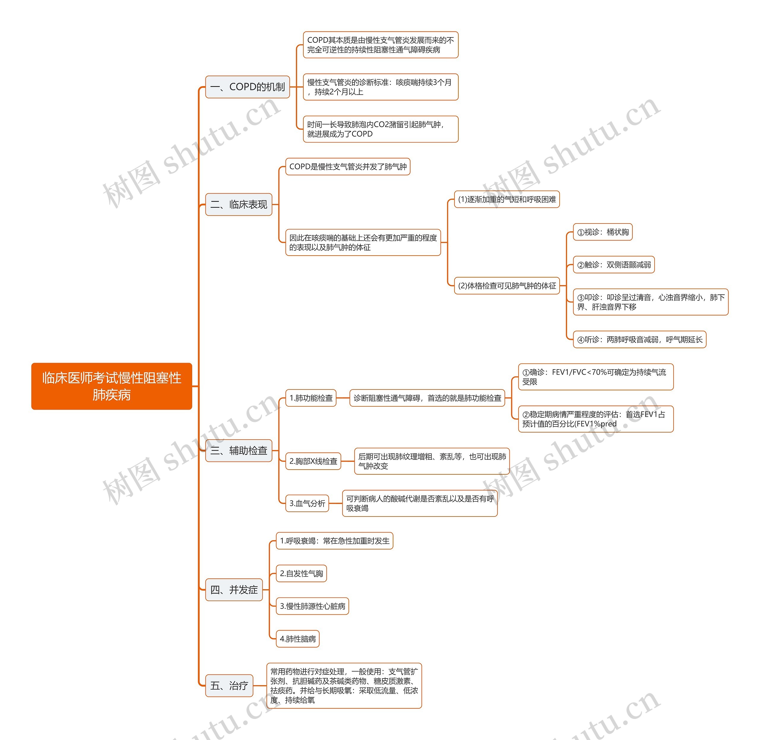 临床医师考试慢性阻塞性肺疾病思维导图