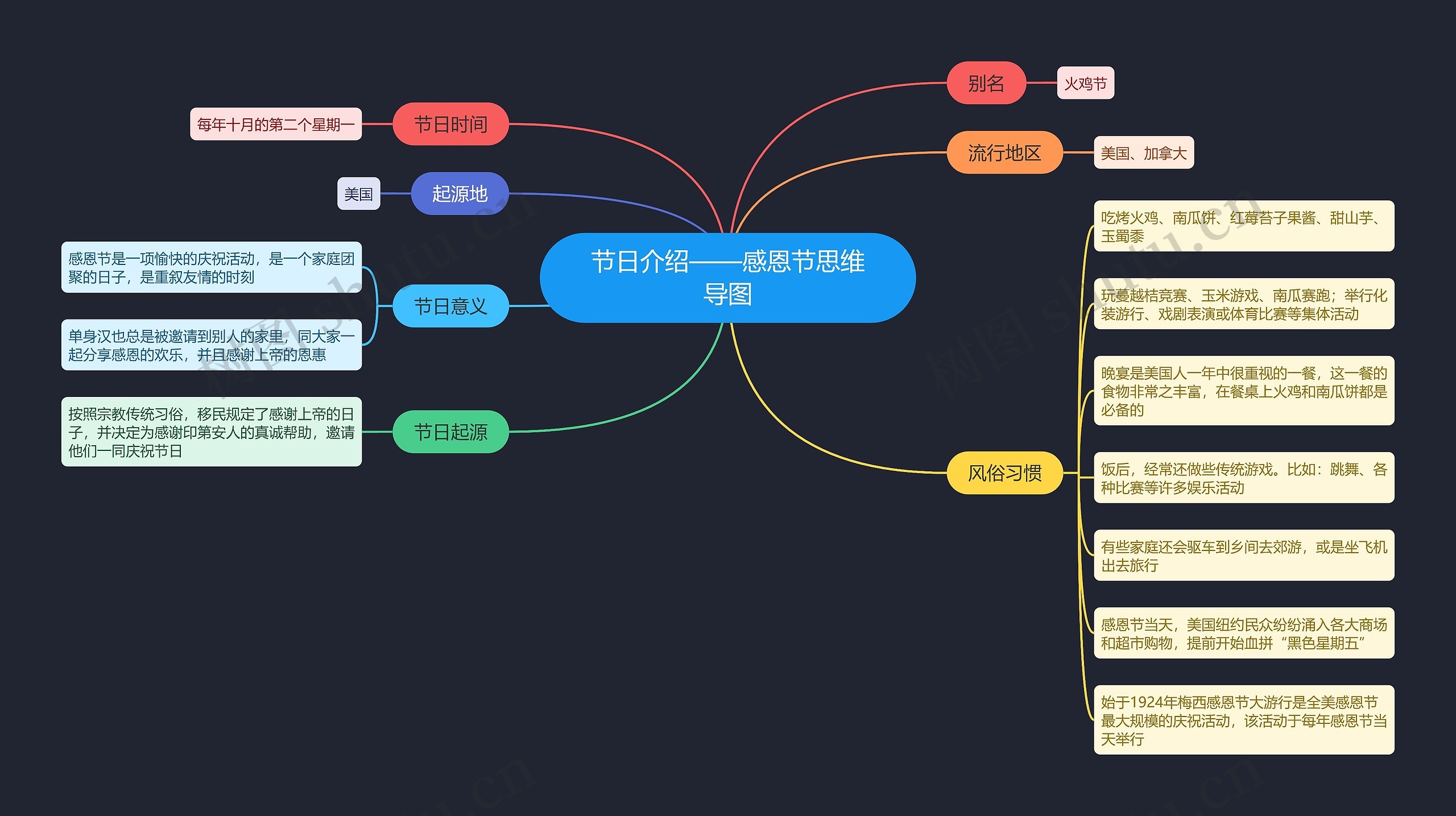 节日介绍——感恩节思维导图