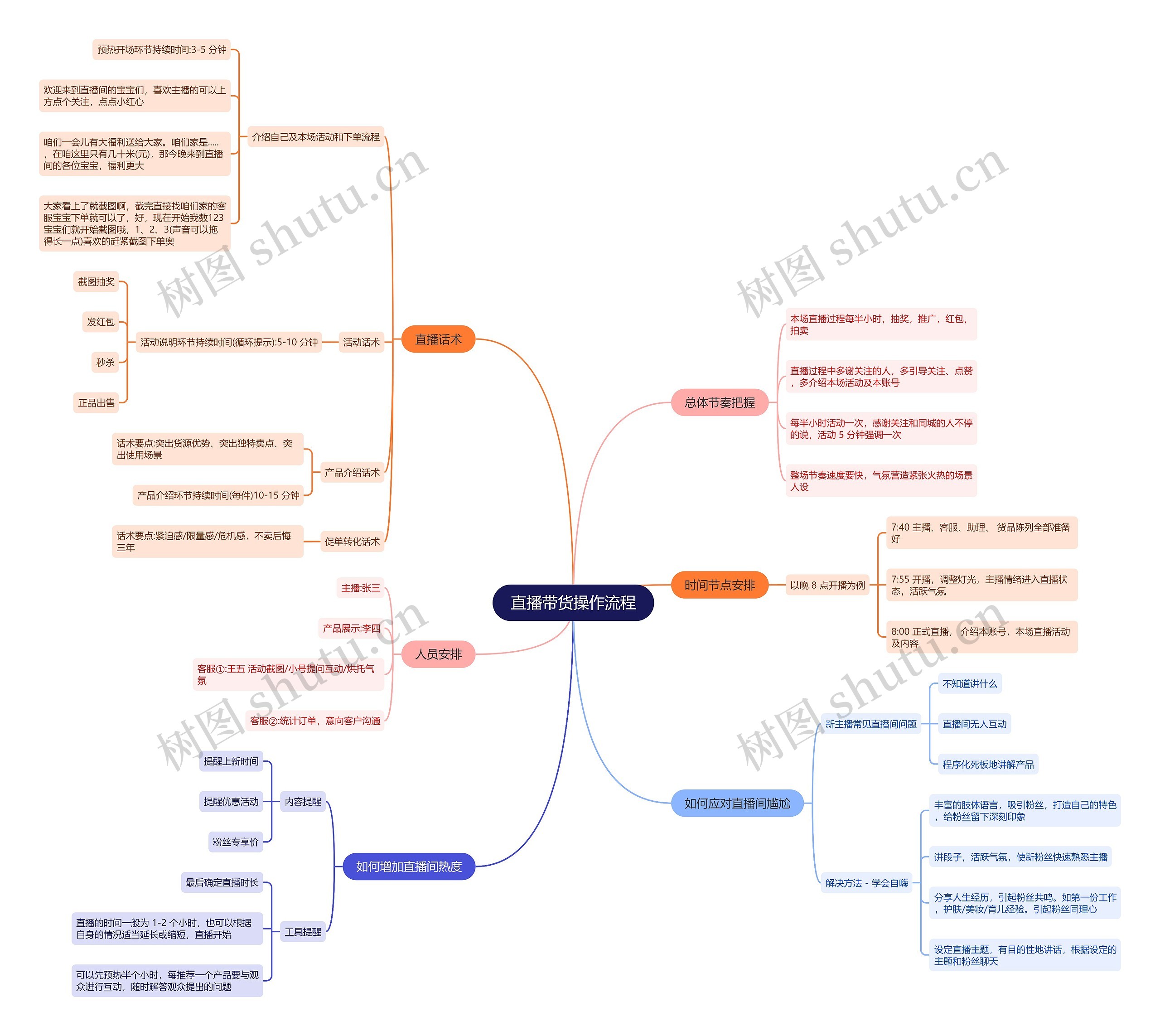 直播带货操作流程思维导图
