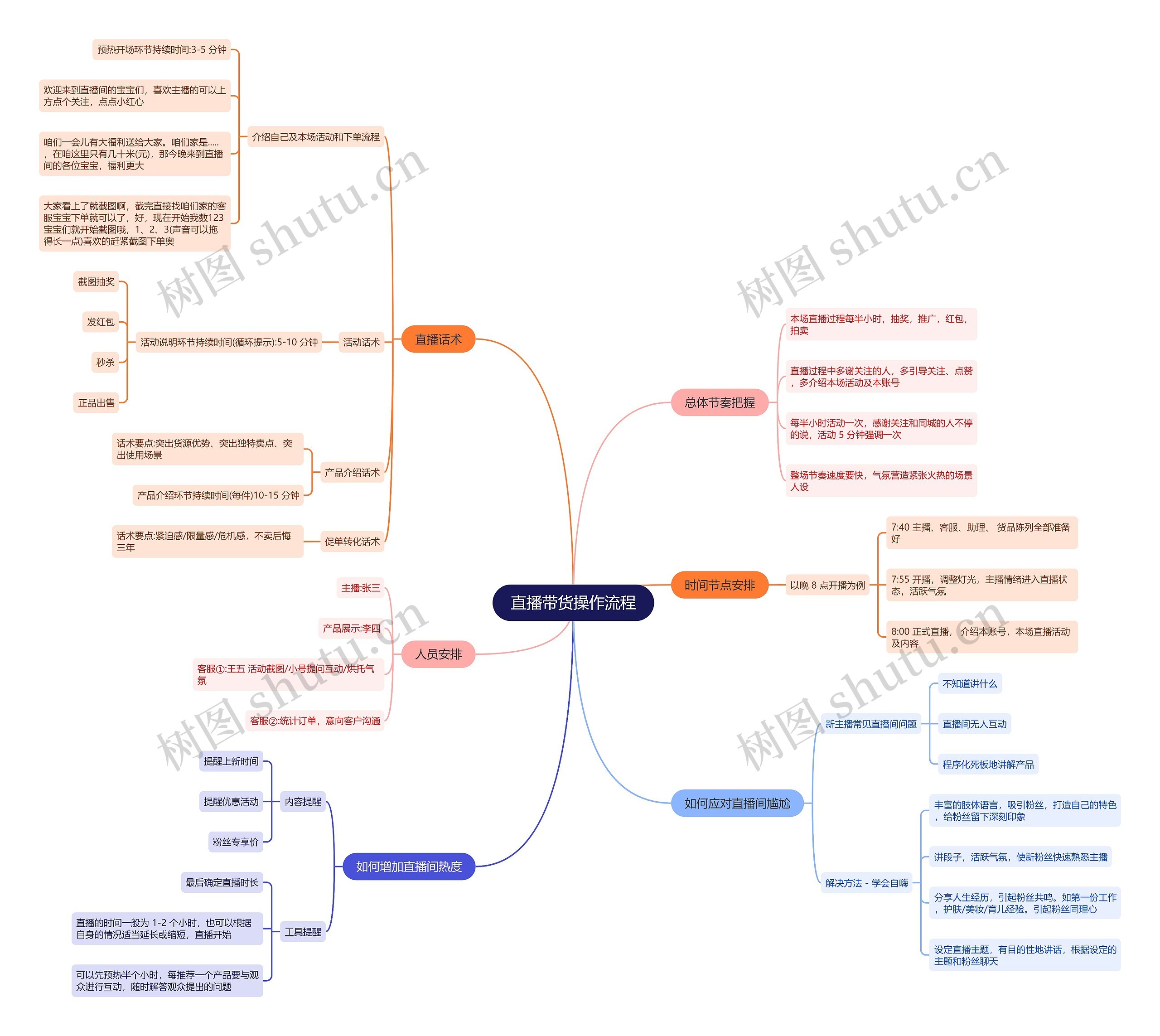 直播带货操作流程思维导图高清图 直播带货操作流程思维导图