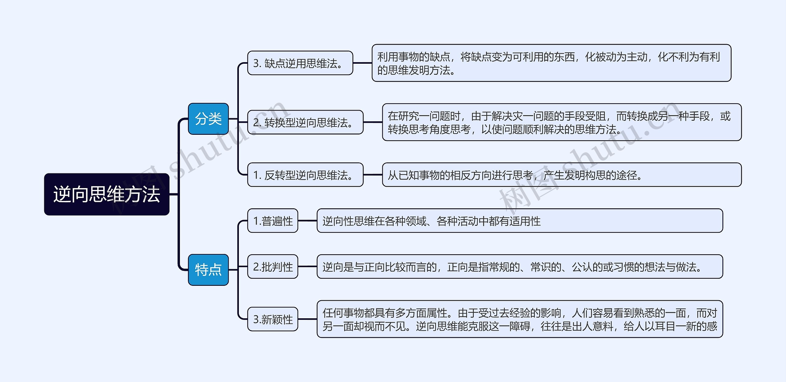 逆向思维方法思维导图