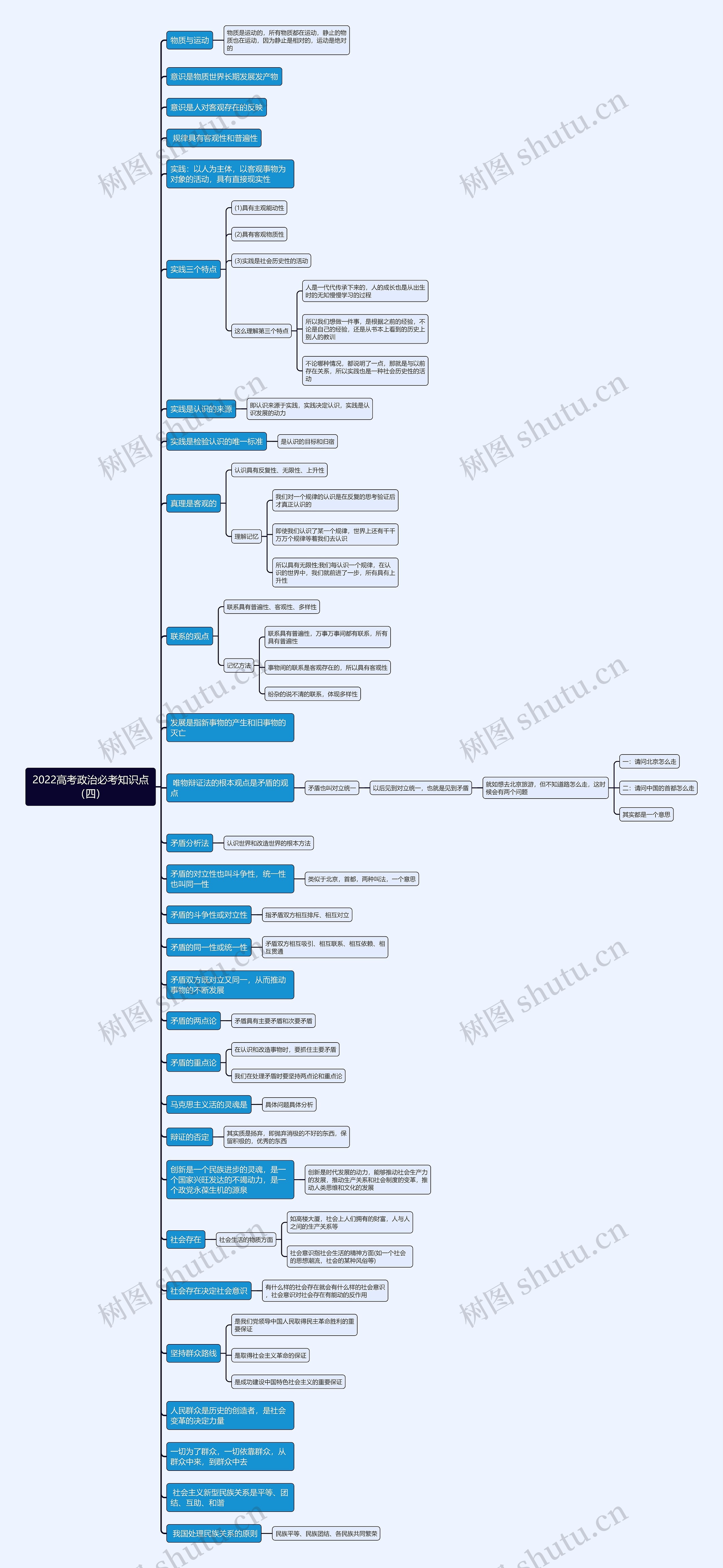 2022高考政治必考知识点（四）思维导图
