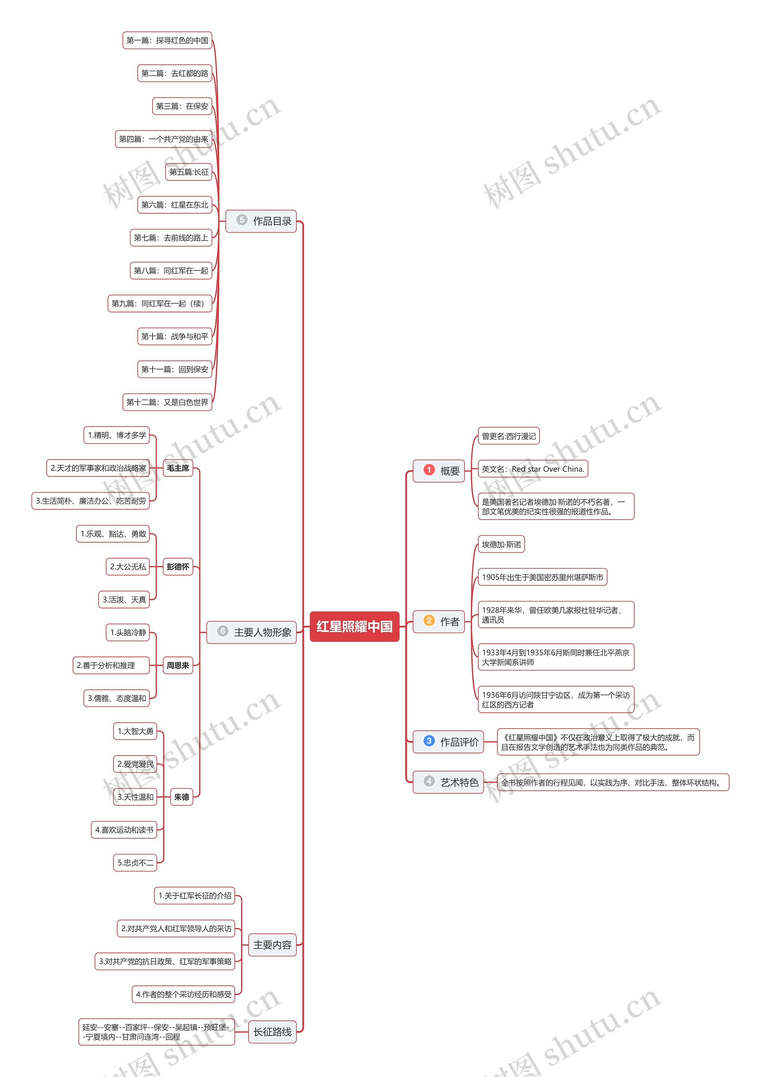 红星照耀中国思维导图