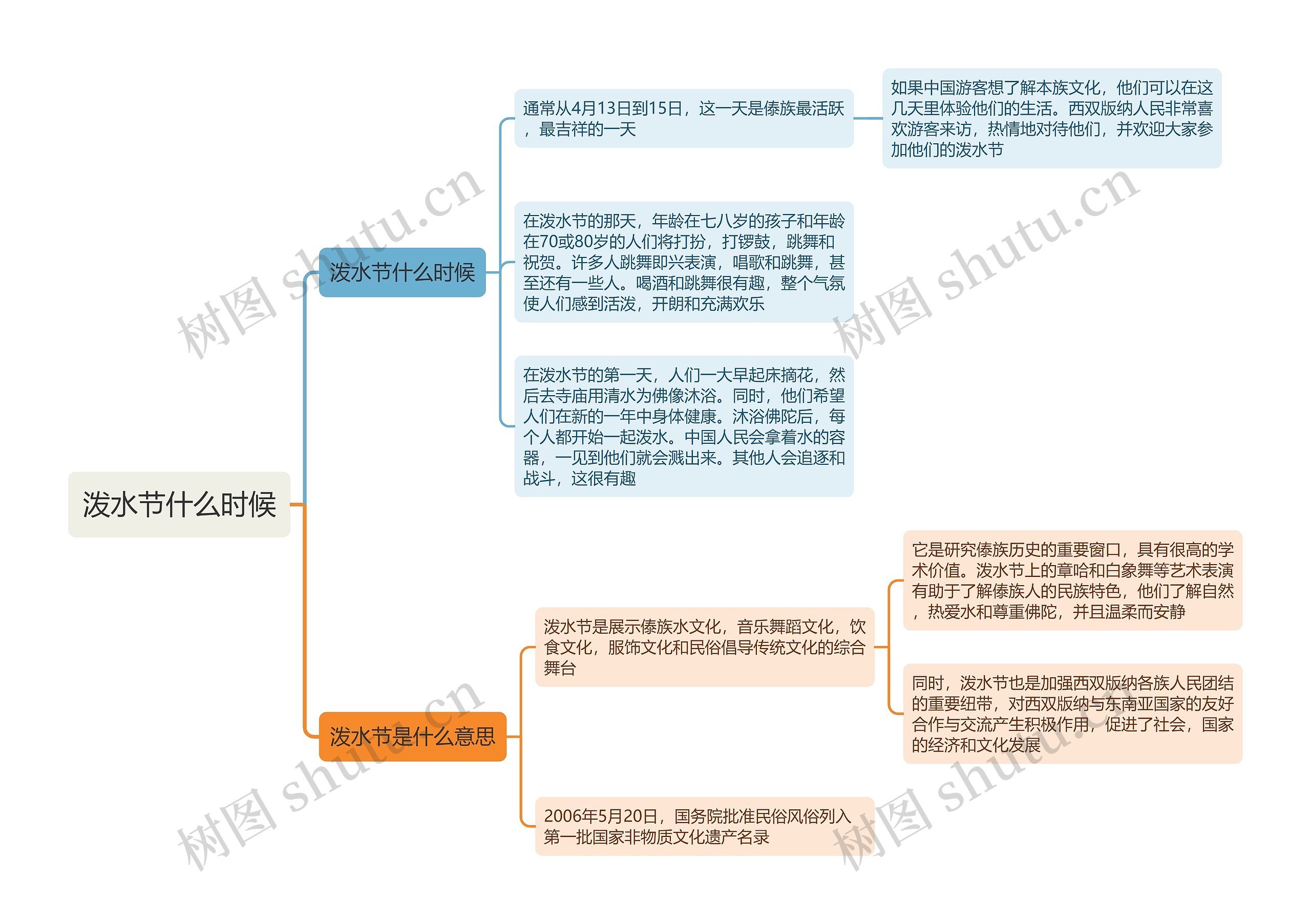 泼水节什么时候思维导图