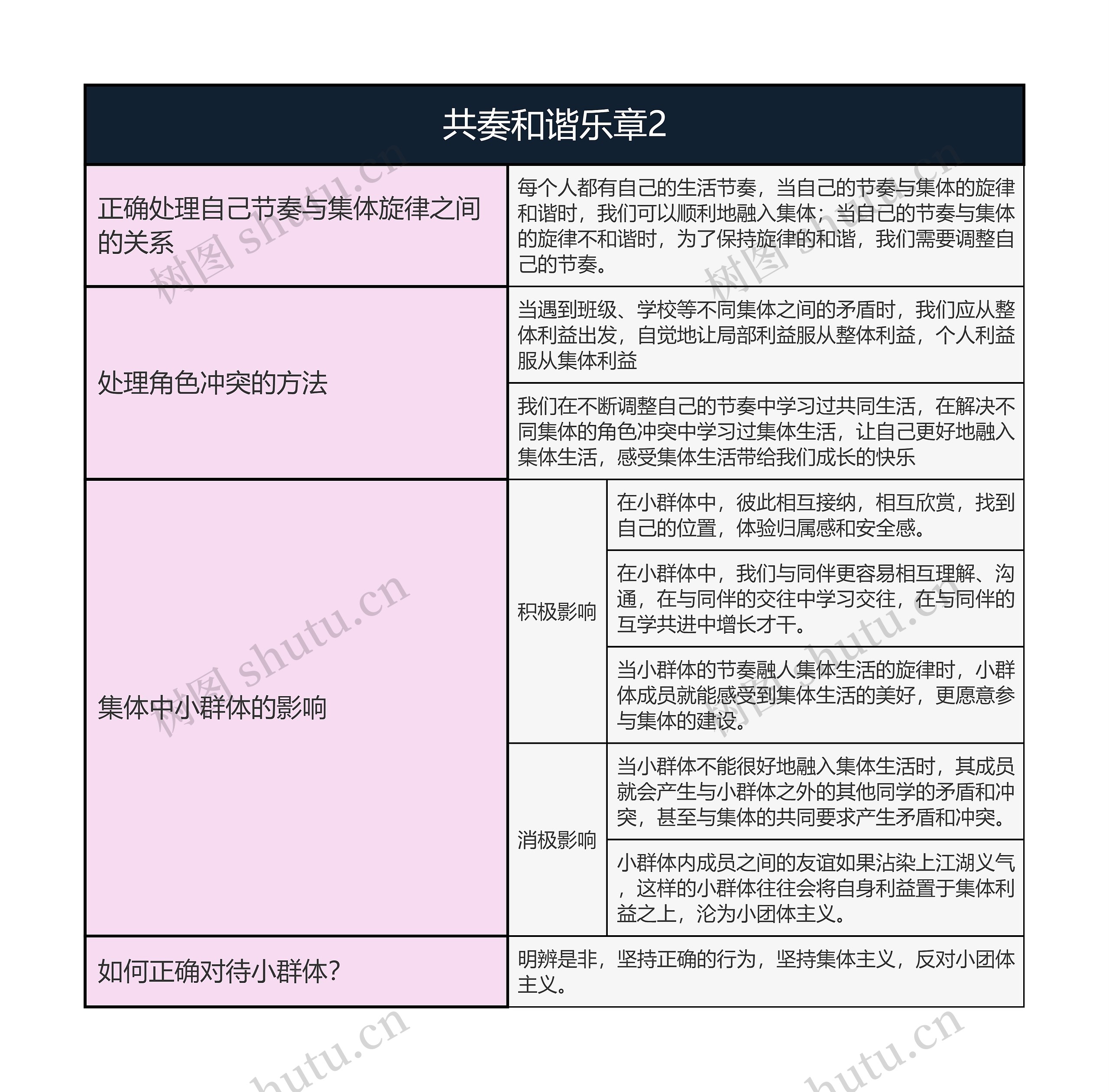 七年级下册道德与法治   共奏和谐乐章2思维导图