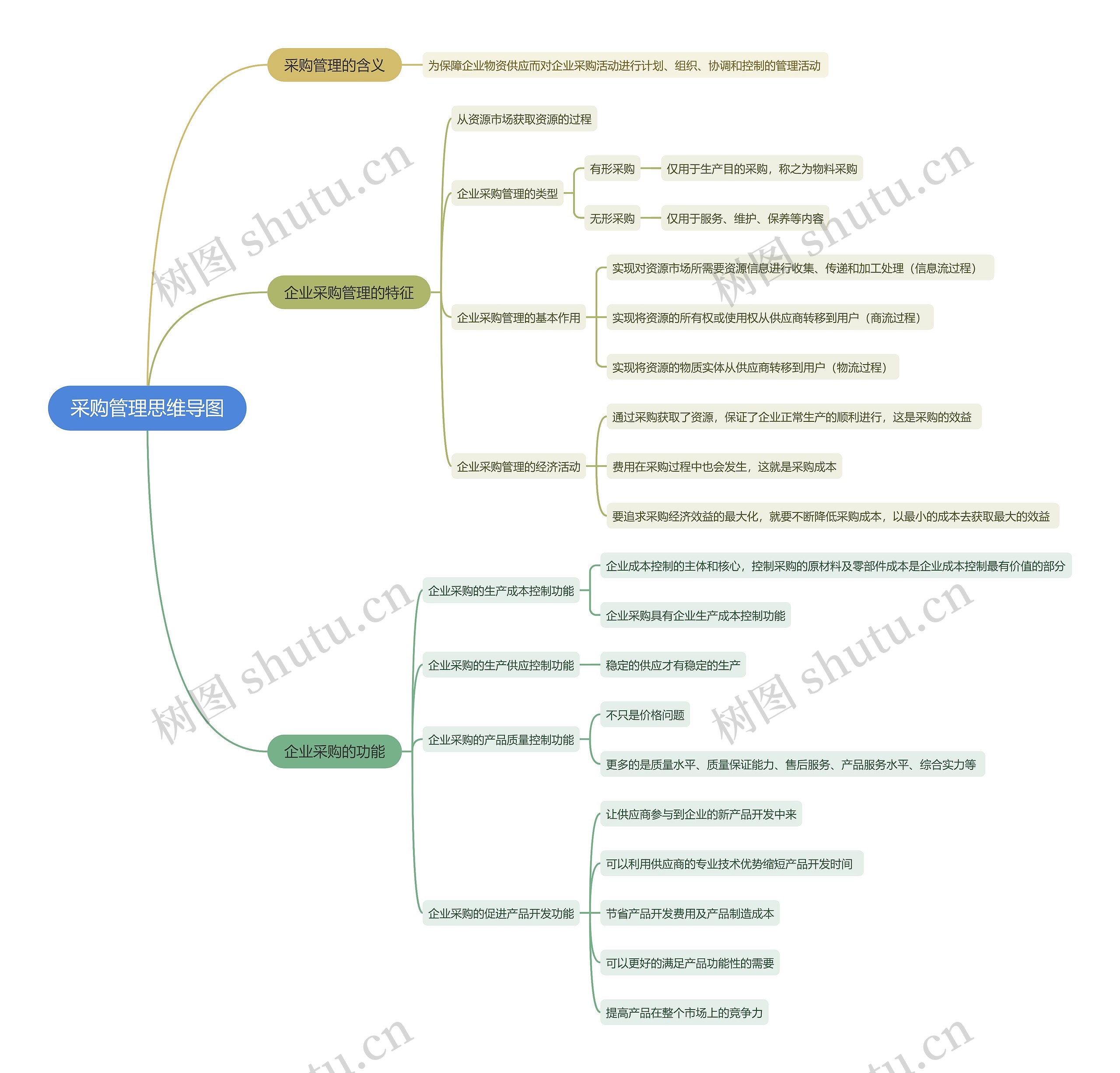 采购管理思维导图