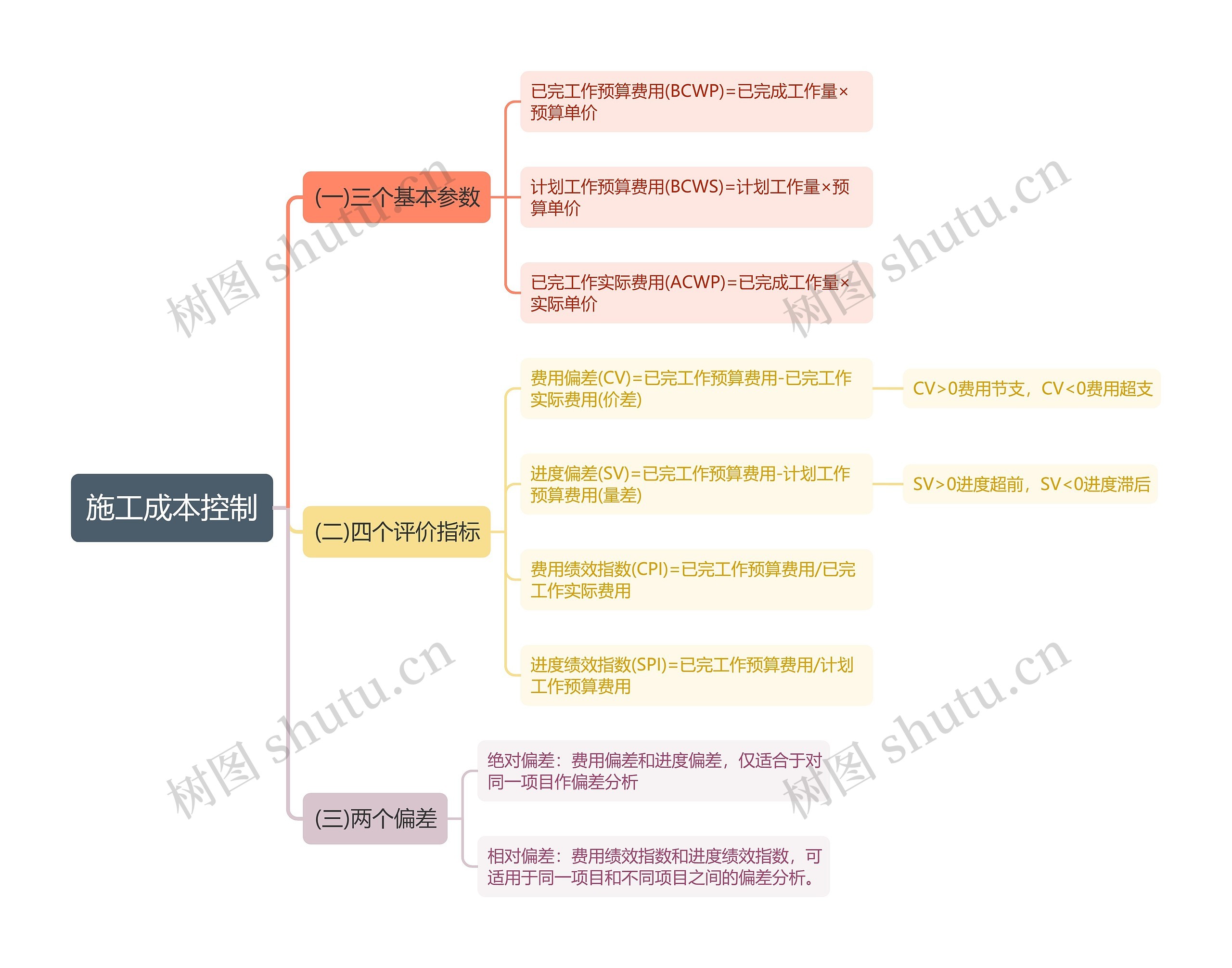 施工成本控制